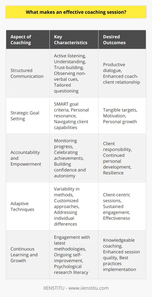 An effective coaching session transcends the simple exchange of advice and directions; it involves a nuanced blend of structure, collaboration and a profound commitment to the individual's growth. Coaches must ensure the environment they create is one of understanding and encouragement so that their clients feel safe to explore and confront their challenges.Structured CommunicationThe core of an effective coaching session is often the communication that takes place. A skilled coach employs active listening, demonstrating an understanding of the individual's thoughts and feelings. This genuine engagement prompts trust and can foster a productive dialogue. Active listening also includes reading between the lines, observing non-verbal cues, and tailoring questions to unlock deeper insights from clients.Strategic Goal SettingEffective coaching sessions operate under the premise that goals are the compass of progression. When these goals adhere to the SMART criteria, they become tangible targets that propel action. Coaches play a crucial role in assisting clients to not only articulate these goals but also to ensure that they resonate on a personal and aspirational level. The coach must navigate the delicate balance between challenging clients to stretch their capabilities and ensuring the path they embark on is attainable and sustainable.Accountability and EmpowermentAnother fundamental element of a successful coaching session is the establishment of accountability. This promotes a sense of responsibility in clients for their personal development journey. Coaches often act as accountability partners, helping clients to monitor their progress, reassess goals and strategies, and celebrate achievements along the way.The facilitation of empowerment is also key. An effective coach builds up their client's confidence and autonomy, equipping them with the skills and self-belief to tackle future challenges. This involves guiding clients through the decision-making process, enabling them to act independently, and fostering resilience.Adaptive TechniquesThe ability of the coach to vary their methods and approaches to best support the client is invaluable. Each individual is different; hence, a method that works for one person may not be effective for another. A combination of different techniques keeps sessions fresh and customized to individual learning styles and preferences.Continuous Learning and GrowthAn often-overlooked aspect of coaching sessions is the necessity for coaches to engage in continuous learning and self-improvement. The most effective coaches are those who stay current with the latest coaching methodologies, psychological research, and tools—giving them a vast repertoire to draw from in sessions.In essence, effective coaching sessions are those in which the space for vulnerability is coupled with strategic goal setting and an approach that is both adaptable and focused on continuous improvement. These sessions build the foundation for meaningful change, lasting growth, and the realization of potential, marking the profound impact of dedicated coaching.