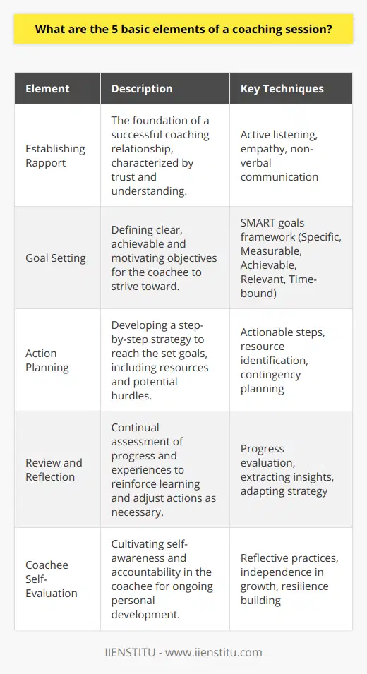 Introduction to Coaching ElementsSuccessful coaching sessions are transformative experiences that hinge on a structured framework comprised of fundamental elements. These elements are crucial to facilitating personal or professional growth and achieving the objectives of the coachee. Understanding and effectively integrating the five basic elements of a coaching session can significantly impact the coaching outcome.Establishing RapportA coaching session thrives on the rapport between the coach and coachee. The rapport is the building block for a trusting and engaging relationship necessary for effective coaching. Coaches utilize skills such as active listening, empathy, and non-verbal communication to understand and connect with the coachee. This level of understanding fosters a safe space for the coachee to explore challenges and opportunities openly and honestly.Goal SettingAn integral element of a coaching session is the clear definition of goals. Coaches support coachees in setting SMART (Specific, Measurable, Achievable, Relevant, Time-bound) goals that align with their personal values and professional aspirations. By creating attainable, yet challenging, goals, coaches empower coachees to envision their pathway to success and stay motivated throughout their journey.Action PlanningAction planning is the strategic backbone of coaching. Once goals are set, coaches collaborate with coachees to develop a tangible plan of action. This includes identifying actionable steps, necessary resources, and potential obstacles. Effective action planning requires a balance between realism and ambition, enabling coachees to stretch their capabilities while remaining grounded in practicality.Review and ReflectionReflection is a powerful tool in the learning and growth process. Coaches facilitate review and reflection by encouraging coachees to assess their progress toward their goals. This process is an ongoing conversation that examines successes, learning opportunities, and the effectiveness of actions taken. It not only measures progress but also reinforces learning by drawing insights from experiences.Coachee Self-EvaluationLastly, a coaching session must emphasize the importance of self-evaluation by the coachee. Coaches guide coachees to become reflective practitioners, cultivating a deeper awareness of their actions, thoughts, and behaviors. This continuous self-evaluation nurtures personal accountability and self-driven growth, enabling the coachee to become more independent and resilient in their development journey.Conclusion: The Cornerstones of CoachingIn essence, the five basic elements of rapport, goal setting, action planning, review and reflection, and coachee self-evaluation are the cornerstones of any effective coaching session. Each element contributes to a comprehensive approach that not only supports the coachee in achieving their goals but also develops their capacity for self-improvement and independent growth. Coaches who deftly weave these components into their practice create a dynamic environment conducive to lasting change and development.