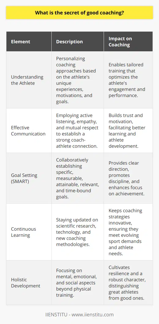 The essence of good coaching transcends the boundaries of sport and touches the core of individual potential. It's about more than just the mastery of tactics or the improvement of physical capabilities; it’s about reaching into the psyche of the athlete and unlocking their true potential.At the heart of this enigmatic process is the coach's ability to truly understand the athlete. Each athlete comes with a unique set of experiences, motivations, and objectives, and it is the coach’s task to personalize their approach accordingly. Tailoring coaching styles to suit the athlete’s personality and learning preferences can significantly enhance the effectiveness of training.Communication is the cornerstone of any successful coaching relationship. This does not merely entail the transmission of knowledge or feedback, but also encompasses the subtleties of active listening, empathy, and the capacity for mutual respect. A coach who can communicate effectively is more likely to foster a strong connection with their athletes, which is instrumental in motivating and guiding them towards their goals.Clearly defined goals and expectations form a roadmap for success. A coach who collaborates with an athlete to set specific, measurable, attainable, relevant, and time-bound (SMART) goals provides a sense of direction and purpose. When the benchmarks for success are transparent, the athlete knows what is required to achieve their aims, thus promoting a disciplined approach to training and competition.The sporting landscape is ever-evolving, and a good coach remains at the forefront of this progression through a commitment to continuous learning and adaptation. Keeping abreast with the latest scientific research, understanding technological advancements, and being open to new methodologies are all part of a coach's dedication to excellence. This commitment to growth ensures that coaching strategies remain innovative and responsive to both the athlete's needs and the shifts within the sport.Beyond physical prowess, a coach must recognize the importance of the athlete’s holistic development. Mental toughness, emotional resilience, and the ability to navigate the social aspects of sports are often what distinguish great athletes from the merely good ones. Coaches who strike a balance between athletic training and these oft-neglected areas of development can facilitate a more well-rounded and robust athlete.In summary, the secret of good coaching is encoded in a philosophy that sees the athlete as a whole human being, not just a vessel of potential performance. It requires an adeptness in communication, a strategic approach to goal setting, a relentless pursuit of knowledge, and a holistic vision for the athlete's development. These pillars of coaching practice contribute to a nurturing environment that both challenges and supports the athlete, allowing them to soar to new heights in their sporting endeavors.