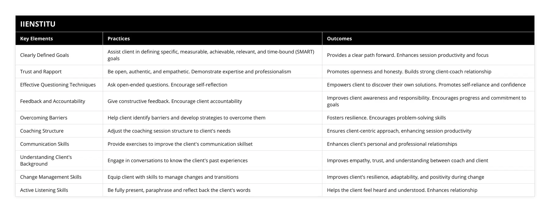 Clearly Defined Goals, Assist client in defining specific, measurable, achievable, relevant, and time-bound (SMART) goals, Provides a clear path forward Enhances session productivity and focus, Trust and Rapport, Be open, authentic, and empathetic Demonstrate expertise and professionalism, Promotes openness and honesty Builds strong client-coach relationship, Effective Questioning Techniques, Ask open-ended questions Encourage self-reflection, Empowers client to discover their own solutions Promotes self-reliance and confidence, Feedback and Accountability, Give constructive feedback Encourage client accountability, Improves client awareness and responsibility Encourages progress and commitment to goals, Overcoming Barriers, Help client identify barriers and develop strategies to overcome them, Fosters resilience Encourages problem-solving skills, Coaching Structure, Adjust the coaching session structure to client's needs, Ensures client-centric approach, enhancing session productivity, Communication Skills, Provide exercises to improve the client's communication skillset, Enhances client's personal and professional relationships, Understanding Client's Background, Engage in conversations to know the client's past experiences, Improves empathy, trust, and understanding between coach and client, Change Management Skills, Equip client with skills to manage changes and transitions, Improves client's resilience, adaptability, and positivity during change, Active Listening Skills, Be fully present, paraphrase and reflect back the client's words, Helps the client feel heard and understood Enhances relationship