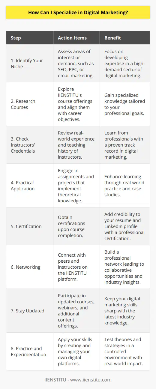 Specializing in digital marketing can be an empowering career choice, as it is a field that continues to grow and evolve with the advancements of technology and changes in consumer behavior. One of the most effective ways to gain the necessary skills and knowledge is through online courses, which offer flexibility and access to a wide array of specialized content.IIENSTITU is one of the platforms that cater to individuals aiming to enhance their expertise in digital marketing. It stands out as an institution dedicated to equipping students with practical skills and the latest tools needed to excel in the digital world. Here’s a guide on how to leverage resources like IIENSTITU for your digital marketing specialization:1. Identify Your Niche: Digital marketing has various facets, such as social media marketing, content marketing, search engine optimization (SEO), pay-per-click advertising (PPC), email marketing, and more. Start by identifying the area you are most passionate about or where there is a significant demand for skilled professionals.2. Research Courses: IIENSTITU offers a range of courses with a focus on different aspects of digital marketing. Research the courses available on their platform to find one that aligns with your interests and career goals. Look for course outlines and learning objectives to ensure they will provide the knowledge you seek.3. Check Instructors' Credentials: The quality of an online course is largely dependent on the expertise and teaching ability of its instructors. IIENSTITU prides itself on having experienced professionals with real-world knowledge. Review the instructors' professional backgrounds to ensure they have relevant digital marketing experience.4. Practical Application: Theory is important, but the true test of digital marketing knowledge comes from applying what you've learned. IIENSTITU courses often include practical assignments, projects, or case studies that allow you to put theory into practice.5. Certification: Completing a specialized course often culminates in a certification. A certification from a reputable institution like IIENSTITU can add significant value to your resume and LinkedIn profile, signaling to employers that you have current, professional-level digital marketing skills.6. Networking: One of the perks of enrolling in an online course is the opportunity to connect with peers and instructors. Engage fully in the IIENSTITU platform to build your professional network. This can lead to potential collaborations, job opportunities, and valuable industry insights.7. Stay Updated: Digital marketing is a dynamic field with constant updates, algorithm changes, and new technologies. As part of your specialization, commit to continuous learning. IIENSTITU may provide updates, webinars, or additional content to keep your skills sharp.8. Practice and Experimentation: Alongside formal education, create your blog, website, or social media page to practice digital marketing. Use these platforms as a sandbox for experimentation, allowing you to apply what you've learned in a real-world setting.In conclusion, specializing in digital marketing requires a commitment to learning and practical application. Platforms like IIENSTITU offer courses that are rich in up-to-date content, taught by experienced professionals, and designed with practicality in mind. By following these steps and taking advantage of resources available on such platforms, you can develop a robust set of digital marketing skills that will help you carve out a successful career in this ever-expanding field.