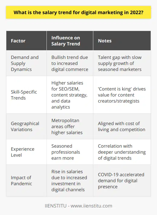 As we traverse through 2022, digital marketing remains a critical facet for businesses striving to thrive in an increasingly online-dominant world. This environment has paved the way for a promising trend in digital marketing salaries, influenced by both global and industry-specific factors.Demand and Supply Dynamics:A surge in digital commerce and online brand presence has amplified the demand for adept digital marketers. There's a particular eagerness for experts proficient in driving and converting online traffic. The expanding universe of e-commerce, the proliferation of social media use, and the shift toward data-driven marketing strategies amplify this demand, contributing to bullish salary trends. Nonetheless, a talent gap persists as the supply of seasoned digital marketers struggles to keep pace with the growing demand.Skill-Specific Trends:Certain skill sets in the digital marketing arena have emerged as more lucrative than others. SEO and SEM experts, due to their role in optimizing online visibility and advertising effectiveness, find themselves in a favorable salary position. Content strategists and creators also see a rise in their value, given the axiom 'content is king' in digital marketing. Likewise, expertise in data analytics, which allows for the incisive interpretation of customer data to drive campaign strategy, commands a premium in the job market.Geographical Variations:Salaries in digital marketing are not uniform across the board, with notable fluctuations based on location. Metropolitan areas, often hubs for major corporations and innovative startups, offer higher salaries to digital marketers. This disparity aligns with the higher cost of living and competition for top-tier talent in more densely populated business centers.Experience Level:As in many professions, experience in digital marketing equates to higher earnings. Seasoned professionals, having honed their craft and demonstrated their prowess in prior roles, stand to benefit from this experience premium. Longevity in the field often correlates with a deeper understanding of digital trends, platform algorithms, and consumer behavior – expertise that companies value.Impact of Pandemic:The COVID-19 pandemic has acted as a catalyst for digitization, reshaping consumer behavior and business operations. The imperative for a robust online presence has become clear, and with this, the role of digital marketers has gained prominence. Businesses now invest more in digital channels, contributing to the rise in salaries as they seek professionals capable of navigating this new landscape.In conclusion, 2022 showcases an optimistic salary forecast for digital marketers, with factors such as skill scarcity, geographical influence, and market demand all contributing to the improved compensation. The pandemic's lasting impact only serves to compound this growth. For those in the field, this underscores the importance of continuous learning and adaptation to maintain a competitive edge in a thriving but ever-evolving marketplace.