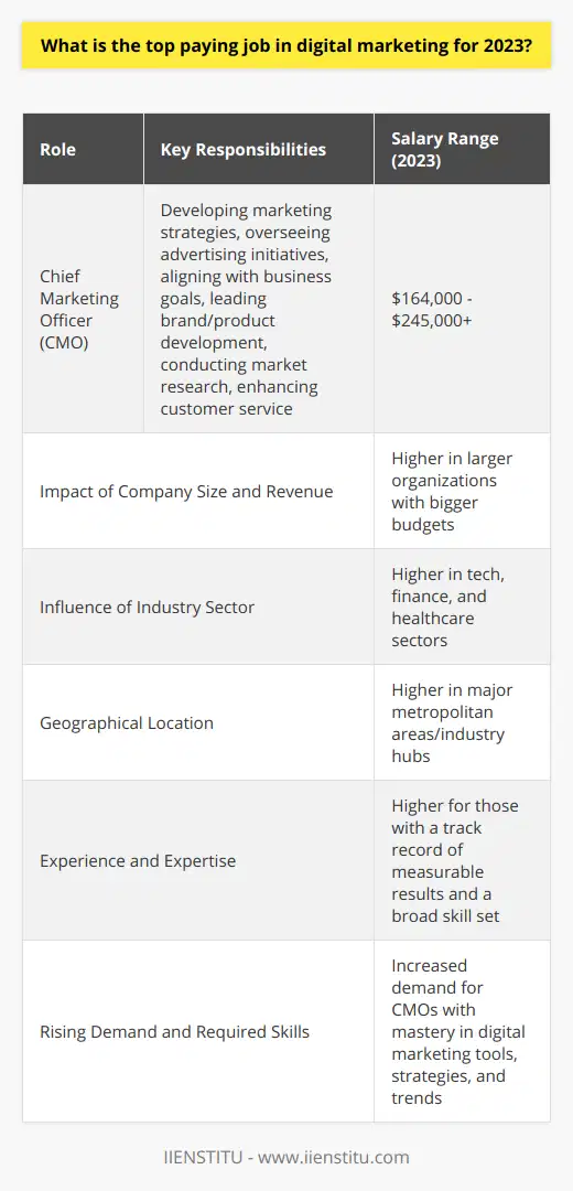 As digital marketing becomes increasingly pivotal to the success of businesses worldwide, certain roles within the sector are commanding impressive salaries due to their strategic importance and the breadth of expertise required. In 2023, the projected top-paying job in digital marketing is that of the Chief Marketing Officer (CMO).The CMO is responsible for developing and overseeing the execution of the company’s marketing and advertising initiatives. They work closely with other c-level executives to align marketing strategies with business goals and to innovate in response to ever-changing consumer behaviors. Additionally, a CMO's responsibilities extend to leadership in the brand, product development, market research, and customer service domains.Compensation for CMOs is competitive and commensurate with the seniority and impact of the role. Salaries for CMOs in 2023 generally range from $164,000 to upwards of $245,000 annually, though this can vary widely based on several influencing factors.The size and revenue of the company contribute significantly to what a CMO can expect to earn. Typically, larger organizations with bigger budgets will offer higher salaries to attract experienced executives. Industry plays a role as well; for instance, CMOs in tech, finance, and healthcare sectors may command higher pay given the high stakes of effective digital marketing in these industries.Geographical location also impacts earnings. For example, CMOs working in major metropolitan areas or hubs for their industry often receive higher compensation compared to those in smaller cities or regions with lower costs of living.Experience and expertise are undeniably crucial in dictating a CMO's salary. Those who can show a track record of delivering measurable results and who have mastered a broad array of skills – from data analytics to creative campaign management – can command top dollar.The demand for skilled CMOs is on the rise. As businesses continue to prioritize online engagement and sales, the success of digital campaigns becomes central to their growth strategies. This heightened importance of the digital domain is propelling many to invest heavily in executive-level marketing expertise.A mastery of digital marketing tools, strategies, and trends is a necessity for any aspiring CMO. The best candidates stay abreast of digital transformation, consumer technology adoption, and data privacy concerns, all while displaying dynamic leadership and a keen strategic mindset.In conclusion, the sphere of digital marketing continues to expand and diversify, creating ample high-paying career opportunities. Within this dynamic field, the CMO holds a position of significant influence and accordingly receives a top-tier salary. With a combination of strategic vision, robust experience, and digital savvy, a CMO provides organizations with the marketing leadership necessary to thrive in the contemporary business landscape.