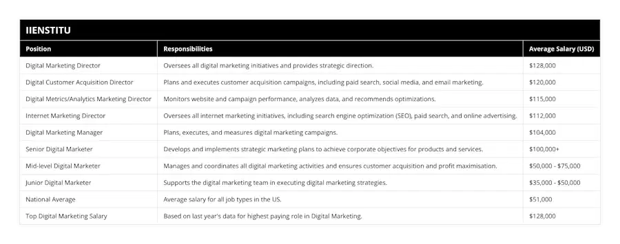 Digital Marketing Director, Oversees all digital marketing initiatives and provides strategic direction, $128,000, Digital Customer Acquisition Director, Plans and executes customer acquisition campaigns, including paid search, social media, and email marketing, $120,000, Digital Metrics/Analytics Marketing Director, Monitors website and campaign performance, analyzes data, and recommends optimizations, $115,000, Internet Marketing Director, Oversees all internet marketing initiatives, including search engine optimization (SEO), paid search, and online advertising, $112,000, Digital Marketing Manager, Plans, executes, and measures digital marketing campaigns, $104,000, Senior Digital Marketer, Develops and implements strategic marketing plans to achieve corporate objectives for products and services, $100,000+, Mid-level Digital Marketer, Manages and coordinates all digital marketing activities and ensures customer acquisition and profit maximisation, $50,000 - $75,000, Junior Digital Marketer, Supports the digital marketing team in executing digital marketing strategies, $35,000 - $50,000, National Average, Average salary for all job types in the US, $51,000, Top Digital Marketing Salary, Based on last year's data for highest paying role in Digital Marketing, $128,000