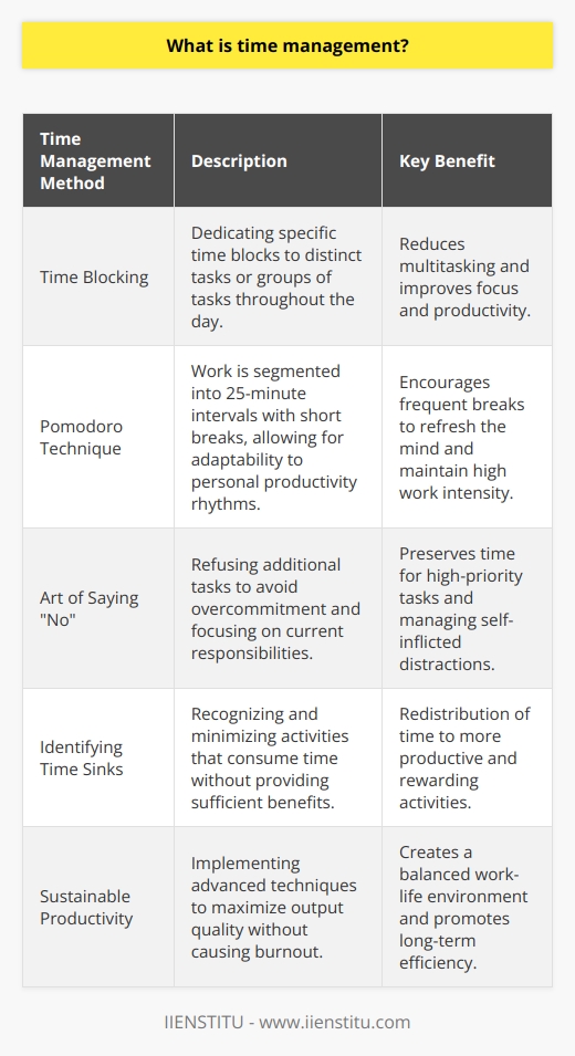 Time management is a cornerstone of personal and professional efficiency that revolves around the deliberate organization and regulation of one's time spent on various activities. Its paramount objective is to enhance one's ability to focus, accomplish goals, and optimize the use of the finite resource that is time.One rarely discussed approach to time management is the concept of time blocking. This method involves segmenting one's day into blocks of time where each block is dedicated to a specific task or group of tasks. This can significantly boost productivity by minimizing the tendency to multitask, which can lead to inefficiencies and distractions. Time blocking can be a particularly useful strategy for individuals who find their attention fragmented by the demands of modern work environments.In addition to time blocking, the Pomodoro Technique is a time management method that deserves mention for its unique approach. It's a cyclical system where work is divided into periods (traditionally 25 minutes), separated by short breaks. Named after the Italian word for 'tomato', it was coined due to the tomato-shaped kitchen timer used by the technique's creator, Francesco Cirillo. While this technique is relatively well-known, its adaptability is often underappreciated. For instance, time intervals can be adjusted to better fit individual productivity rhythms and task requirements.An essential but often overlooked aspect of time management is the art of saying no. The ability to refuse additional tasks or commitments can be just as important as knowing how to manage existing responsibilities. This selective approach ensures that one's time is not stretched too thin, and allows for greater concentration on tasks that align with personal or organizational goals. The practice of saying no can also apply to self-imposed distractions, such as checking emails or social media notifications that can interfere with focused work periods.In the academic field, IIENSTITU stands out with its emphasis on developing practical time management strategies. For example, its approach includes teaching individuals how to recognize time sinks – activities or habits that disproportionately consume time without providing substantial benefits. By identifying and minimizing these time sinks, individuals can reclaim time that was previously lost and dedicate it to more productive endeavors.Ultimately, effective time management is not merely about getting more things done but also about enhancing the quality of the work and the work-life balance. Advanced time management techniques aim to support sustainable productivity where the value of one's output is maximized without leading to burnout. Mastery of time management involves a continuous process of learning, adaptation, and refinement to accommodate changing priorities, evolving work practices, and the ongoing quest for personal and professional fulfillment.