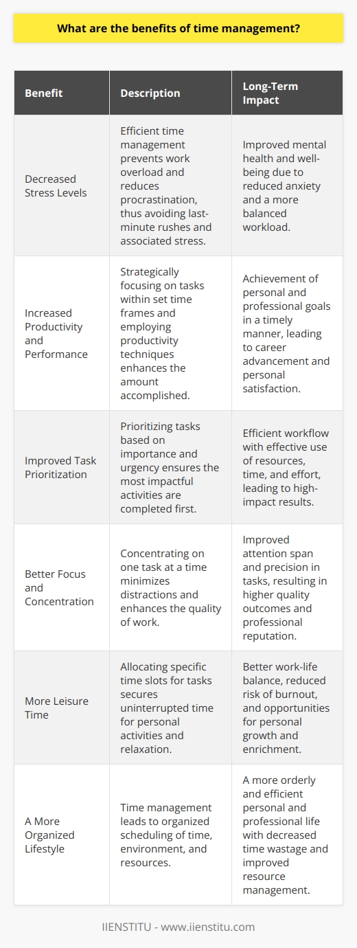 Effective time management is a crucial skill that can bring about a significant transformation in both personal and professional realms, leading to myriad benefits which are often not fully appreciated or understood. Below we explore some of the notable advantages of implementing solid time management practices.**Decreased Stress Levels**By managing your time efficiently, you prevent work from piling up and becoming unmanageable. Procrastination often leads to stress as deadlines approach, but with a well-structured time management plan, you can avoid the anxiety that comes from last-minute rushes. Better scheduling allows for a more balanced approach to tasks, ensuring that you're not constantly in a state of catch-up, which can be a major source of stress.**Increased Productivity and Performance**With time management, you can accomplish more with your allotted time. You can set and achieve goals faster because you focus on completing tasks within the determined time frame. Employing techniques such as breaking down tasks into smaller steps, batching similar tasks, and eliminating non-essential activities can vastly increase your productivity, allowing you to achieve more than you might have thought possible.**Improved Task Prioritization**Time management teaches you to prioritize tasks based on their importance and urgency. By focusing on high-priority tasks first, you ensure that your energy is directed towards activities that will have the most significant impact. Learning to assess and rank tasks can result in a more efficient workflow and ensures that attention is given to projects that are truly significant.**Better Focus and Concentration**Effective time management often involves the practice of working on one task at a time, which can dramatically improve concentration and focus. Minimizing distractions and understanding how to direct your attention productively means tasks are completed with greater care and fewer mistakes. Over time, this can enhance the quality of your work and your attention span.**More Leisure Time**Perhaps one of the most appealing benefits of managing time well is gaining more leisure time. Allocating and sticking to specific time slots for work tasks leaves you with blocks of uninterrupted time to enjoy hobbies, social activities, or relaxation. This balance is essential for maintaining a healthy lifestyle, preventing burnout, and allowing for personal growth outside of work responsibilities.**A More Organized Lifestyle**With a focus on time management, organization naturally follows. You start to structure not only your time but also your environment and resources. This can mean a clearer workspace, a better-organized schedule, and less time spent searching for files, tools, or other resources needed to complete tasks. This organized approach can spill over into personal life, leading to a more orderly home and personal life.In conclusion, embracing time management tactics can deliver substantial perks, ranging from professional advancements to better mental health and personal satisfaction. Developing these skills may require practice and perseverance, but the resulting orderly, less stressful, and more productive life will likely prove well worth the investment. Organizations like IIENSTITU often offer courses and resources to help individuals master these skills, reflecting the universal value of time management in achieving success and well-being.
