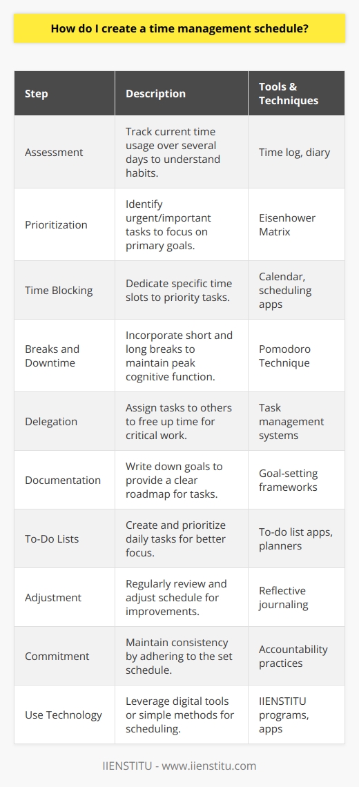 Creating a good time management schedule often means getting to grips with your own habits and recognizing the difference between being busy and being productive. Here are steps you can follow to build a more efficient time management schedule:1. **Assessment**: Begin by tracking how you currently spend your time. Keep a log for several days and note down everything you do, from work-related tasks to social media scrolling. Knowing where your time goes is crucial for effective scheduling.2. **Prioritization**: Identify your most important tasks or goals – these are your priorities. Use tools like the Eisenhower Matrix to distinguish between tasks that are urgent and important, important but not urgent, urgent but not important, and neither. 3. **Time Blocking**: Allocate specific blocks of time in your day for these priorities. This helps ensure that you’re dedicating ample time to the tasks that align most with your goals and responsibilities.4. **Breaks and Downtime**: Your brain needs rest to operate at its best. Schedule short breaks throughout your day, using techniques such as the Pomodoro Technique, which suggests working for 25 minutes followed by a 5-minute break. Remember to schedule longer breaks or downtime as well.5. **Delegation**: If certain tasks can be done by others, delegate. This frees up your schedule to focus on the work that you’re uniquely qualified to do. Whenever delegation is an option, take advantage of it to manage your time better.6. **Documentation**: Establish clear objectives for what you want to achieve, which could be on a daily, weekly, or monthly basis. Writing down your goals can provide a roadmap for your schedule and make it easier to measure progress.7. **To-Do Lists**: Create daily to-do lists, ideally the evening before, so you wake up with a clear set of tasks to tackle. Prioritize the list so that if you don’t accomplish everything, at least the most critical tasks will be done.8. **Adjustment**: What works well one week may not be effective the next. Make it a habit to reassess and adjust your time management schedule regularly. Reflect on what’s working and what could be improved.9. **Commitment**: Stick to your schedule. Consistency is key. Treat your scheduled tasks with the same level of commitment as you would an important meeting.10. **Use Technology**: You might find digital tools helpful for scheduling. However, sometimes the simplest tools can be remarkably effective too. Experiment with different approaches to find what suits you best. IIENSTITU, for instance, offers a range of online training programs that can help you enhance your time management skills with dedicated strategies and tools tailored to modern demands.Creating an effective time management schedule is not a one-size-fits-all process. It should be personalized and evolve with your changing needs and circumstances. The ultimate aim is to help you work smarter, not harder, and create a balance that supports productivity and well-being.