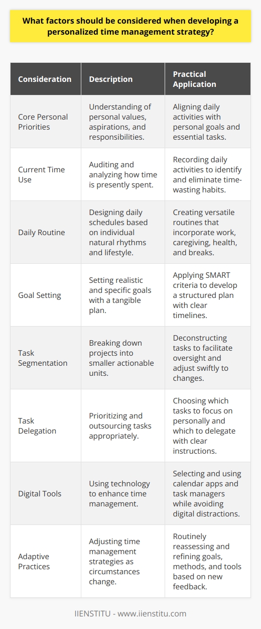 Designing an individualized time management strategy necessitates a deep understanding of personal motivators and constraints. The success of such a strategy hinges on several factors carefully woven to cater to an individual's unique lifestyle and goals.**Identification of Core Personal Priorities**When devising a personal time management strategy, the process should begin with a clear comprehension of one's priorities. This introspection involves more than listing tasks; it requires distinguishing between what is essential and what can wait. The keystone of this strategy is aligning time with one's values, aspirations, and key responsibilities.**Detailed Analysis of Current Time Use**An honest audit of how one spends their time provides an invaluable baseline. A detailed recording of daily activities over a period can reveal habitual time sinks or inefficient practices. Equipped with this knowledge, it's possible to recalibrate efforts and streamline activities, ensuring that time investment directly correlates with personal priorities.**Crafting a Tailored Daily Routine**Armed with the insights garnered from the analysis phase, crafting a daily routine that complements an individual's natural rhythms and lifestyle is the next step. It should be versatile, accommodating fluctuating dynamics such as remote work requirements, caregiving responsibilities, or personal health needs. Importance should be given to inculcating slots for breaks and recreation to sustain motivation and mental well-being.**Realistic and Tangible Goal Setting**When setting goals, a tailored approach utilizing the SMART criteria is indispensable. This personal agenda should focus on outcomes that are within reach, yet sufficiently challenging, to foster growth and advancement. It involves not just goal identification, but also the creation of a step-by-step plan to achieve these targets, with timings that reflect one's capabilities and external commitments.**Mastering the Art of Task Segmentation**An effective time management tactic is to deconstruct projects into smaller, actionable components. This approach not only makes tasks seem less daunting but also facilitates better oversight and tracking of progress. It enhances agility in task handling, allowing for quick adaptation in response to unexpected hurdles or opportunities.**Priority Setting and Strategic Task Delegation**Inherent to effective time management is the art of prioritizing tasks in alignment with identified priorities. Critical tasks should take precedence, while less urgent matters can be deferred or even outsourced. Effective delegation is underpinned by clear communication about expectations and deadlines, thus ensuring seamless collaboration and mutual accountability.**Leveraging Digital Tools Intelligently**Selecting appropriate digital tools can significantly augment personal time management capacities. From calendars that assist in scheduling to apps that automate task management and offer reminders, technology is an ally. Nevertheless, it's paramount to exercise discipline to prevent the pitfall of digital distractions that detract from productivity.**Adaptive Time Management Practices**Recognizing that personal and professional landscapes are in constant flux, a flexible approach to time management is essential. This means routinely reassessing goals, methods, and tools, and being amenable to constructive changes based on personal reflection and external feedback.In conclusion, developing a personalized time management strategy is an iterative, reflective, and active process that demands an honest assessment of one's life, a willingness to embrace change, and a conscious commitment to personal growth and efficiency.