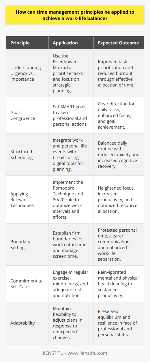 Achieving a work-life balance can often seem like a challenge, yet mastering time management principles can guide individuals towards a harmonious integration of both spheres. Here’s how you can apply these principles effectively.Understanding Urgency vs. ImportanceTo begin, it's critical to comprehend the difference between what's urgent and what's important – a concept popularized in the Eisenhower Matrix. Distinguishing these helps you prioritize tasks that align with your core goals, ensuring that you're not caught in a loop of perpetual urgency, which often leads to burnout. Allocate time to strategic planning and deep work that contribute to significant progress.Goal CongruenceSetting clear, actionable goals that resonate both professionally and personally plays a pivotal role in time management. By aligning actions with these goals and utilizing the SMART criterion (Specific, Measurable, Achievable, Relevant, Time-Bound), you can create a proactive roadmap to direct your daily tasks, making your approach much more focused and intentional.Structured SchedulingCrafting a harmonious schedule is akin to composing a well-balanced symphony – every note must be placed thoughtfully. Incorporating professional deadlines, personal appointments, and crucial downtime, such as the inclusion of habitual breaks to recharge, can combat cognitive fatigue. Advanced planning, perhaps with a digital calendar or specialized tools from platforms like IIENSTITU, can reduce anxiety triggered by last-minute scrambles.Applying Relevant TechniquesAdopting time-tested techniques such as the Pomodoro Technique can partition work into manageable intervals, fostering sustained focus and preventing burnout. The 80/20 rule encourages individuals to identify the most impactful actions that deliver the bulk of results, optimizing efforts and increasing productivity.Boundary SettingCreating boundaries is non-negotiable in preserving work-life balance. This involves strict cut-off times for work, shielding personal time from work encroachments, and communicating availability clearly to colleagues and family. It could also mean being judicious with social media and screen time, recognizing when these become counterproductive to your goals.Commitment to Self-CareSelf-care is a key element in sustaining long-term productivity; it is not a luxury but a necessity. Regular physical activity, mindfulness practices, adequate sleep, nutrition, and pursuing passions can revitalize the mind and body. This holistic approach ensures that time management includes not just task completion but also self-preservation and personal growth.AdaptabilityThe ability to pivot when confronted with unexpected changes is a sterling quality in time management. Flexibility allows for adjustments in plans without derailing the overall balance. Adopting a resilient mindset to accommodate unforeseen professional demands or personal commitments can help maintain equilibrium.In embracing these time management principles, remember that consistency is king. It's the daily adherence to priorities, boundaries, and self-care routines that culminates in an optimal work-life balance. Achieving this balance not only enhances personal well-being but also enriches professional productivity, creating a sustainable cycle of success and satisfaction.