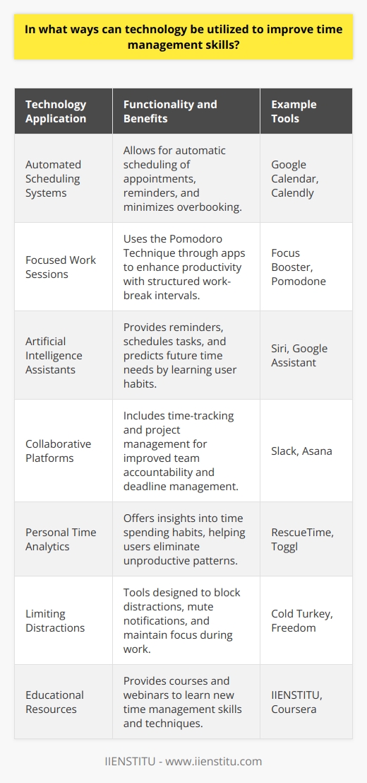 Optimizing Time Management with TechnologyEffective time management is crucial in today’s fast-paced world, and technology can be a potent ally in honing these skills. By leveraging digital solutions, individuals and teams can enhance their productivity, streamline their workflow, and reduce time-related stress.Automated Scheduling SystemsOne of the most significant advantages technology provides is automated scheduling. Tools that enable the automatic scheduling of appointments, meetings, and tasks can dramatically improve efficiency. With platforms that allow for integration with digital calendars, users receive alerts and reminders which help in minimizing the risks of overbooking or missing important engagements.Focused Work SessionsThe Pomodoro Technique, as mentioned before, is an invaluable tool that can be coupled with technology for enhanced focus and time management. By utilizing dedicated apps that enforce this method of working in short, productive bursts with breaks in between, individuals can prevent fatigue and maintain a high level of productivity throughout the day.Artificial Intelligence AssistantsArtificial intelligence (AI) assistants are also transforming time management. These assistants can provide reminders, schedule tasks, and even predict future time needs based on past behavior. Through learning user habits, they can present tailored suggestions to streamline daily routines.Collaborative PlatformsFor teams, collaborative platforms that facilitate virtual communication and project tracking are vital. These platforms often feature built-in time-tracking and project management tools which ensure that all members have clarity on deadlines and priorities, thus promoting accountability and efficient use of time.Personal Time AnalyticsPersonal analytics software can provide insight into individuals' time spending habits. By analyzing where time is spent, users can adjust their schedules and habits to eliminate unproductive patterns. This advanced approach to self-awareness can be a game-changer in personal and professional development.Limiting DistractionsFurthermore, technology offers applications designed to limit distractions. Tools that block distracting websites or mute social media notifications during work hours can help users maintain their focus and avoid time-wasting traps.Educational ResourcesWebsites such as IIENSTITU provide a wealth of educational resources designed to teach and improve time management skills. Online courses and webinars hosted on their platforms can be instrumental in learning new techniques to better manage time.Incorporating technology into time management efforts often leads to increased control over one's schedule, which in turn can lead to greater peace of mind and improved productivity. It is a powerful enabler for individuals seeking to reinforce their time management capabilities in a digital world.