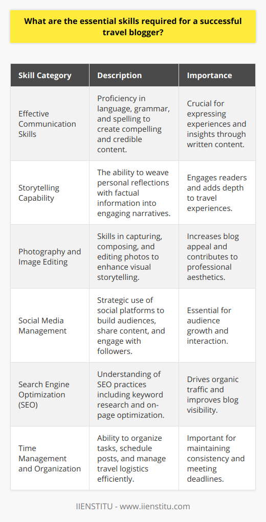 Travel blogging is an increasingly popular, dynamic, and competitive field that blends the passion for travel with the art of content creation. Those who excel often possess a unique set of skills and are able to continuously hone these abilities to captivate and inspire their audience. Here we explore the essential skills required for a successful travel blogger.**Effective Communication Skills**At the heart of travel blogging is the ability to communicate experiences and insights effectively. Superior writing is paramount—this means having a firm grasp on language, which covers everything from pinpointing the perfect adjective to mastering complex sentence structures. Precision in grammar and spelling is non-negotiable, as these elements can either enhance credibility or diminish it.**Storytelling Capability**Adding depth to travel experiences through storytelling can capture the imagination of readers. Successful travel bloggers masterfully craft narratives that transport readers to destinations alongside them. They balance factual information with personal reflection to create stories that resonate on a personal level while providing value and insight.**Photography and Image Editing**Visually stunning images can bolster a travel blog's appeal. Bloggers who have an eye for photography—understanding composition, lighting, and timing—can tell stories through their images alone. Additionally, proficiency in image editing can transform good photos into exceptional blog features, adding to the overall aesthetic and professionalism of the site.**Social Media Management**In a digital era, social media platforms are integral to building and engaging with an audience. Successful travel bloggers use these channels to tease upcoming posts, share behind-the-scenes content, and interact with their community. It's essential to understand the nuances of each platform to effectively tailor content and utilize them as genuine tools for growth.**Search Engine Optimization**SEO is often what makes the difference between a blog that thrives and one that remains unseen. Knowledge of keyword research, on-page optimization (like using appropriate tags and structuring content), and building a network for backlinks can drive a significant amount of organic traffic to the blog, helping to carve out a niche in the travel blogging sphere.**Time Management and Organization**Behind every captivating blog post is a myriad of less glamorous tasks—scheduling posts, managing travel logistics, editing photos, and engaging with the online community. Successful bloggers are adept at managing their time, often planning content well in advance and staying organized to meet deadlines while on the move.Combining these skills forms the backbone of a successful travel blogger's repertoire. While these skills can be developed, a natural inclination towards exploration and a keen eye for the unique stories that travel uncovers can set a blogger apart. Those dedicated to continuously polishing their craft are likely to find their place among the ranks of revered travel bloggers, sharing stories that enthrall and inspire wanderlust in us all.