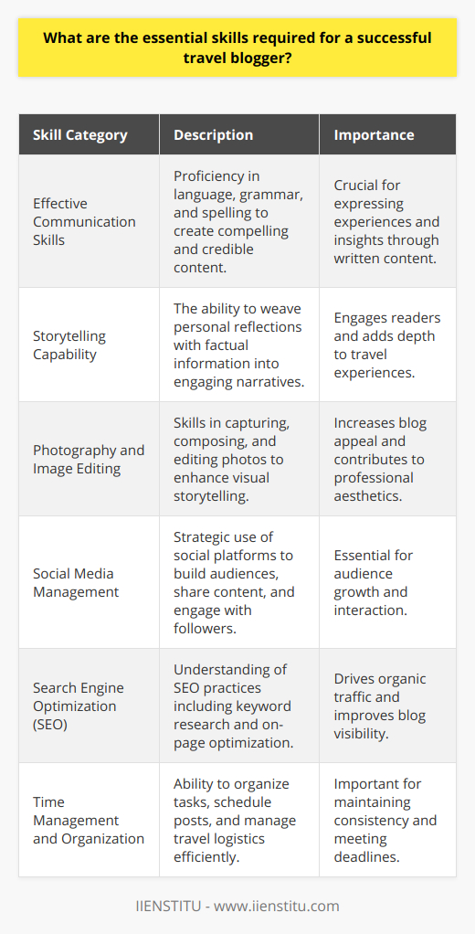 Travel blogging is an increasingly popular, dynamic, and competitive field that blends the passion for travel with the art of content creation. Those who excel often possess a unique set of skills and are able to continuously hone these abilities to captivate and inspire their audience. Here we explore the essential skills required for a successful travel blogger.**Effective Communication Skills**At the heart of travel blogging is the ability to communicate experiences and insights effectively. Superior writing is paramount—this means having a firm grasp on language, which covers everything from pinpointing the perfect adjective to mastering complex sentence structures. Precision in grammar and spelling is non-negotiable, as these elements can either enhance credibility or diminish it.**Storytelling Capability**Adding depth to travel experiences through storytelling can capture the imagination of readers. Successful travel bloggers masterfully craft narratives that transport readers to destinations alongside them. They balance factual information with personal reflection to create stories that resonate on a personal level while providing value and insight.**Photography and Image Editing**Visually stunning images can bolster a travel blog's appeal. Bloggers who have an eye for photography—understanding composition, lighting, and timing—can tell stories through their images alone. Additionally, proficiency in image editing can transform good photos into exceptional blog features, adding to the overall aesthetic and professionalism of the site.**Social Media Management**In a digital era, social media platforms are integral to building and engaging with an audience. Successful travel bloggers use these channels to tease upcoming posts, share behind-the-scenes content, and interact with their community. It's essential to understand the nuances of each platform to effectively tailor content and utilize them as genuine tools for growth.**Search Engine Optimization**SEO is often what makes the difference between a blog that thrives and one that remains unseen. Knowledge of keyword research, on-page optimization (like using appropriate tags and structuring content), and building a network for backlinks can drive a significant amount of organic traffic to the blog, helping to carve out a niche in the travel blogging sphere.**Time Management and Organization**Behind every captivating blog post is a myriad of less glamorous tasks—scheduling posts, managing travel logistics, editing photos, and engaging with the online community. Successful bloggers are adept at managing their time, often planning content well in advance and staying organized to meet deadlines while on the move.Combining these skills forms the backbone of a successful travel blogger's repertoire. While these skills can be developed, a natural inclination towards exploration and a keen eye for the unique stories that travel uncovers can set a blogger apart. Those dedicated to continuously polishing their craft are likely to find their place among the ranks of revered travel bloggers, sharing stories that enthrall and inspire wanderlust in us all.