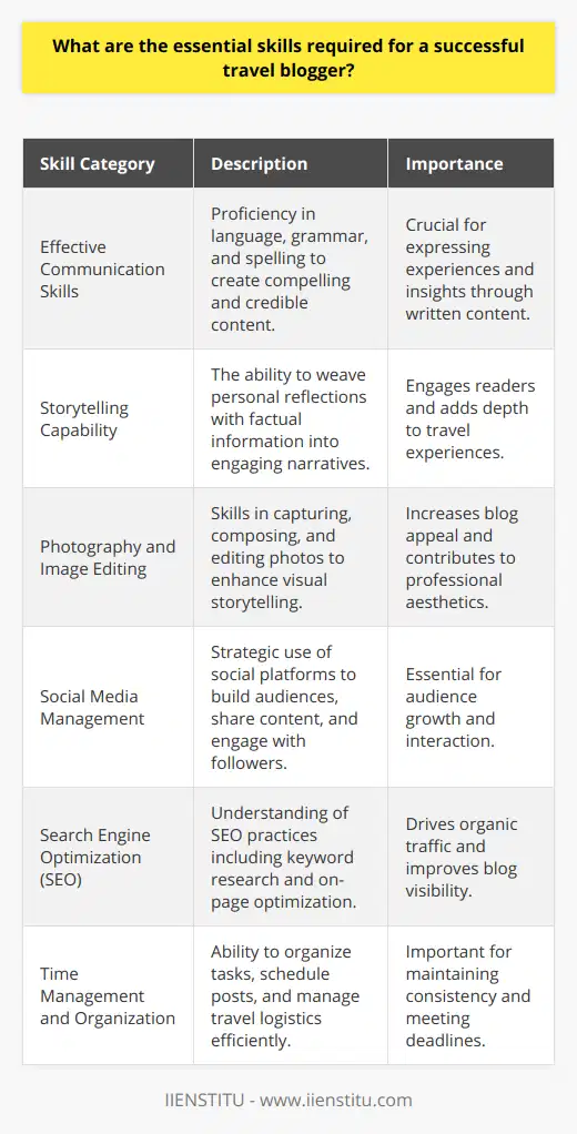 Travel blogging is an increasingly popular, dynamic, and competitive field that blends the passion for travel with the art of content creation. Those who excel often possess a unique set of skills and are able to continuously hone these abilities to captivate and inspire their audience. Here we explore the essential skills required for a successful travel blogger.**Effective Communication Skills**At the heart of travel blogging is the ability to communicate experiences and insights effectively. Superior writing is paramount—this means having a firm grasp on language, which covers everything from pinpointing the perfect adjective to mastering complex sentence structures. Precision in grammar and spelling is non-negotiable, as these elements can either enhance credibility or diminish it.**Storytelling Capability**Adding depth to travel experiences through storytelling can capture the imagination of readers. Successful travel bloggers masterfully craft narratives that transport readers to destinations alongside them. They balance factual information with personal reflection to create stories that resonate on a personal level while providing value and insight.**Photography and Image Editing**Visually stunning images can bolster a travel blog's appeal. Bloggers who have an eye for photography—understanding composition, lighting, and timing—can tell stories through their images alone. Additionally, proficiency in image editing can transform good photos into exceptional blog features, adding to the overall aesthetic and professionalism of the site.**Social Media Management**In a digital era, social media platforms are integral to building and engaging with an audience. Successful travel bloggers use these channels to tease upcoming posts, share behind-the-scenes content, and interact with their community. It's essential to understand the nuances of each platform to effectively tailor content and utilize them as genuine tools for growth.**Search Engine Optimization**SEO is often what makes the difference between a blog that thrives and one that remains unseen. Knowledge of keyword research, on-page optimization (like using appropriate tags and structuring content), and building a network for backlinks can drive a significant amount of organic traffic to the blog, helping to carve out a niche in the travel blogging sphere.**Time Management and Organization**Behind every captivating blog post is a myriad of less glamorous tasks—scheduling posts, managing travel logistics, editing photos, and engaging with the online community. Successful bloggers are adept at managing their time, often planning content well in advance and staying organized to meet deadlines while on the move.Combining these skills forms the backbone of a successful travel blogger's repertoire. While these skills can be developed, a natural inclination towards exploration and a keen eye for the unique stories that travel uncovers can set a blogger apart. Those dedicated to continuously polishing their craft are likely to find their place among the ranks of revered travel bloggers, sharing stories that enthrall and inspire wanderlust in us all.