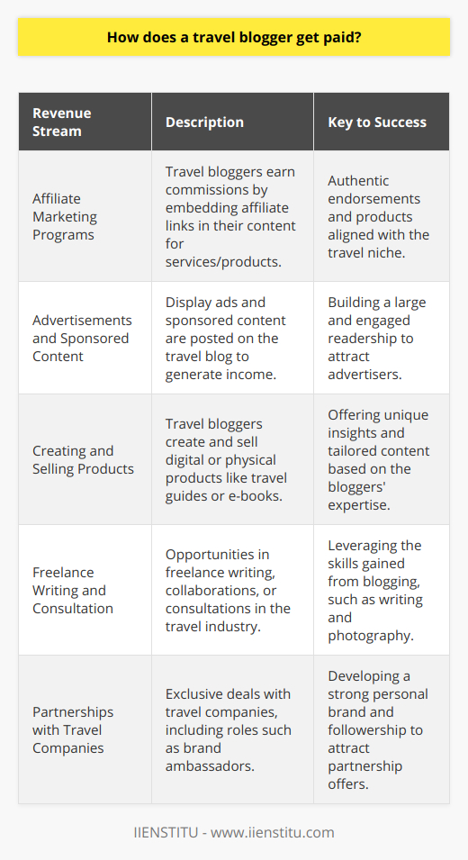 Travel blogging has evolved into a viable career path for those passionate about exploring the world and sharing their experiences with others. To monetize their passion, travel bloggers harness the power of their online platform and audience engagement to unlock various income streams.### Affiliate Marketing ProgramsA lucrative source of revenue for travel bloggers is through affiliate marketing. By embedding affiliate links within their content, travel bloggers point their followers to services such as hotel bookings, travel insurance, gear, tours, and more. When their readers make a purchase using these links, bloggers receive a commission. Success here hinges on authenticity and a genuine endorsement of products that align with the travel niche.### Advertisements and Sponsored ContentAs a travel blog attracts more readers, it becomes an appealing space for advertisers aiming to reach a specific audience. Bloggers can monetize their site through display ads, joining ad networks that connect them with advertisers, and posting sponsored content where a brand pays the blogger to feature their product or service. Rates for sponsored content can vary widely, based on the blog's reach and the level of engagement.### Creating and Selling ProductsTravel bloggers often possess a wealth of knowledge that their audience values. Capitalizing on this, they create digital or physical products like travel guides, e-books, photography, and online courses. These products are especially compelling when tailored to the unique experiences or expertise of the blogger, offering insights not readily available elsewhere.### Freelance Writing and ConsultationThe skills honed while travel blogging — such as writing, photography, and understanding travel markets — translate well into freelancing opportunities. Travel bloggers may contribute content to other publications, collaborate on travel books, or offer consulting services to tourism boards and travel brands seeking to refine their digital strategy.### Partnerships with Travel CompaniesExclusive partnerships with travel-related companies can be a significant income avenue. These partnerships may involve the blogger in roles such as a brand ambassador, where they promote a service or destination over a series of posts or social media shares. Sometimes, these deals include free travel, accommodation, or experiences, on top of direct payments.To sum up, the realm of travel blogging is rich with opportunities for generating income, yet it demands high-quality content and a dedicated audience. The capacity to combine storytelling with savvy business practices enables successful travel bloggers to thrive financially while pursuing their love of travel. With diverse income streams, from affiliate marketing to direct partnerships, travel bloggers can not only earn a living but also create a life that many dream of.