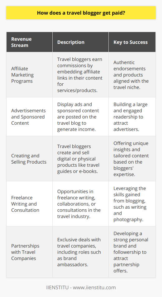 Travel blogging has evolved into a viable career path for those passionate about exploring the world and sharing their experiences with others. To monetize their passion, travel bloggers harness the power of their online platform and audience engagement to unlock various income streams.### Affiliate Marketing ProgramsA lucrative source of revenue for travel bloggers is through affiliate marketing. By embedding affiliate links within their content, travel bloggers point their followers to services such as hotel bookings, travel insurance, gear, tours, and more. When their readers make a purchase using these links, bloggers receive a commission. Success here hinges on authenticity and a genuine endorsement of products that align with the travel niche.### Advertisements and Sponsored ContentAs a travel blog attracts more readers, it becomes an appealing space for advertisers aiming to reach a specific audience. Bloggers can monetize their site through display ads, joining ad networks that connect them with advertisers, and posting sponsored content where a brand pays the blogger to feature their product or service. Rates for sponsored content can vary widely, based on the blog's reach and the level of engagement.### Creating and Selling ProductsTravel bloggers often possess a wealth of knowledge that their audience values. Capitalizing on this, they create digital or physical products like travel guides, e-books, photography, and online courses. These products are especially compelling when tailored to the unique experiences or expertise of the blogger, offering insights not readily available elsewhere.### Freelance Writing and ConsultationThe skills honed while travel blogging — such as writing, photography, and understanding travel markets — translate well into freelancing opportunities. Travel bloggers may contribute content to other publications, collaborate on travel books, or offer consulting services to tourism boards and travel brands seeking to refine their digital strategy.### Partnerships with Travel CompaniesExclusive partnerships with travel-related companies can be a significant income avenue. These partnerships may involve the blogger in roles such as a brand ambassador, where they promote a service or destination over a series of posts or social media shares. Sometimes, these deals include free travel, accommodation, or experiences, on top of direct payments.To sum up, the realm of travel blogging is rich with opportunities for generating income, yet it demands high-quality content and a dedicated audience. The capacity to combine storytelling with savvy business practices enables successful travel bloggers to thrive financially while pursuing their love of travel. With diverse income streams, from affiliate marketing to direct partnerships, travel bloggers can not only earn a living but also create a life that many dream of.