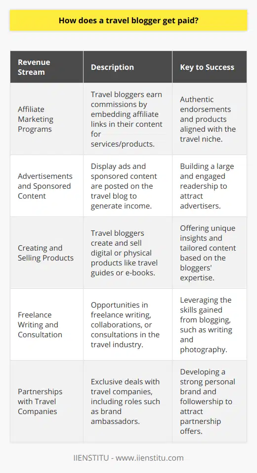Travel blogging has evolved into a viable career path for those passionate about exploring the world and sharing their experiences with others. To monetize their passion, travel bloggers harness the power of their online platform and audience engagement to unlock various income streams.### Affiliate Marketing ProgramsA lucrative source of revenue for travel bloggers is through affiliate marketing. By embedding affiliate links within their content, travel bloggers point their followers to services such as hotel bookings, travel insurance, gear, tours, and more. When their readers make a purchase using these links, bloggers receive a commission. Success here hinges on authenticity and a genuine endorsement of products that align with the travel niche.### Advertisements and Sponsored ContentAs a travel blog attracts more readers, it becomes an appealing space for advertisers aiming to reach a specific audience. Bloggers can monetize their site through display ads, joining ad networks that connect them with advertisers, and posting sponsored content where a brand pays the blogger to feature their product or service. Rates for sponsored content can vary widely, based on the blog's reach and the level of engagement.### Creating and Selling ProductsTravel bloggers often possess a wealth of knowledge that their audience values. Capitalizing on this, they create digital or physical products like travel guides, e-books, photography, and online courses. These products are especially compelling when tailored to the unique experiences or expertise of the blogger, offering insights not readily available elsewhere.### Freelance Writing and ConsultationThe skills honed while travel blogging — such as writing, photography, and understanding travel markets — translate well into freelancing opportunities. Travel bloggers may contribute content to other publications, collaborate on travel books, or offer consulting services to tourism boards and travel brands seeking to refine their digital strategy.### Partnerships with Travel CompaniesExclusive partnerships with travel-related companies can be a significant income avenue. These partnerships may involve the blogger in roles such as a brand ambassador, where they promote a service or destination over a series of posts or social media shares. Sometimes, these deals include free travel, accommodation, or experiences, on top of direct payments.To sum up, the realm of travel blogging is rich with opportunities for generating income, yet it demands high-quality content and a dedicated audience. The capacity to combine storytelling with savvy business practices enables successful travel bloggers to thrive financially while pursuing their love of travel. With diverse income streams, from affiliate marketing to direct partnerships, travel bloggers can not only earn a living but also create a life that many dream of.