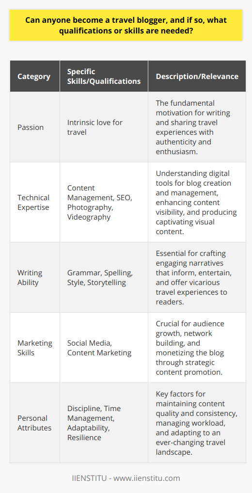 Travel blogging has emerged as an aspirational career for many, conjuring images of exotic destinations, immersive cultural experiences, and the freedom to work from anywhere. But can anyone truly become a travel blogger, and if so, what specific qualifications or skills are required to succeed in this field? Firstly, having an intrinsic passion for travel, exploration, and sharing stories is undoubtedly the bedrock upon which a travel blogging career is built. While formal qualifications such as degrees in journalism, communications, or tourism might be advantageous, they are not mandatory for becoming a travel blogger. What is essential, however, is possessing a distinct combination of skills and personal attributes that facilitate the effective sharing of travel narratives and insights.In terms of technical skills, prospective travel bloggers should be tech-savvy, with a good grip on digital tools. Understanding the ins and outs of a content management system (CMS) is vital for creating and managing a blog efficiently. Skills in SEO are crucial in improving the discoverability of blog content on search engines. Additionally, proficiency in photography, videography, and editing is key to producing engaging and visually compelling content.Communicative skills, however, stand at the heart of travel blogging. Exceptional writing ability, including grammar, spelling, and style, is non-negotiable. A travel blogger must convey their experiences vividly and engagingly, often weaving a narrative that both informs and entertains. The aptitude for storytelling can transform a simple travel account into a journey that readers can vicariously enjoy. Furthermore, fluency in social media and content marketing strategies is important for growing an audience and monetizing the blog.Personal attributes play a significant role in a travel blogger's success. It takes an immense amount of discipline, consistency, and commitment to produce content regularly and build a dedicated following. Time management skills are critical, given the various tasks such as writing, editing, marketing, and networking that a blogger must juggle. Critical thinking is another essential attribute, allowing bloggers to reflect genuinely on their experiences and provide valuable insights to their readers. The travel world is dynamic; thus, adaptability, resilience, and a willingness to continuously learn and evolve are necessary traits for anyone seeking longevity in travel blogging.In closing, while the barriers to entry in travel blogging are relatively low, thriving in this competitive arena requires a specific set of technical and communicative skills, complemented by a strong set of personal attributes. Aspiring travel bloggers must be ready to engage in lifelong learning and constant skill enhancement. For those ready to embark on this journey, creating content that resonates with an audience can lead to a fulfilling career, filled with adventure and the opportunity to inspire others to explore our world.