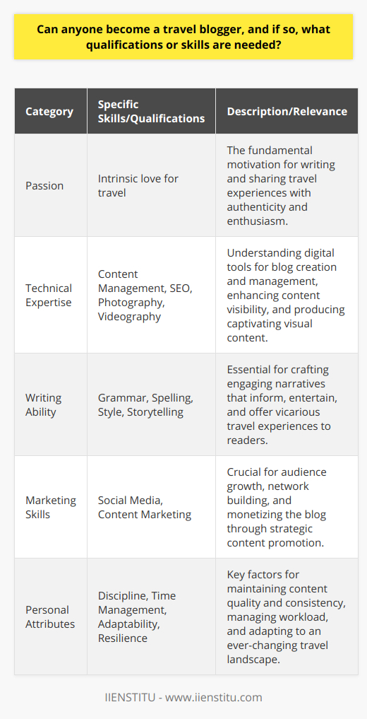 Travel blogging has emerged as an aspirational career for many, conjuring images of exotic destinations, immersive cultural experiences, and the freedom to work from anywhere. But can anyone truly become a travel blogger, and if so, what specific qualifications or skills are required to succeed in this field? Firstly, having an intrinsic passion for travel, exploration, and sharing stories is undoubtedly the bedrock upon which a travel blogging career is built. While formal qualifications such as degrees in journalism, communications, or tourism might be advantageous, they are not mandatory for becoming a travel blogger. What is essential, however, is possessing a distinct combination of skills and personal attributes that facilitate the effective sharing of travel narratives and insights.In terms of technical skills, prospective travel bloggers should be tech-savvy, with a good grip on digital tools. Understanding the ins and outs of a content management system (CMS) is vital for creating and managing a blog efficiently. Skills in SEO are crucial in improving the discoverability of blog content on search engines. Additionally, proficiency in photography, videography, and editing is key to producing engaging and visually compelling content.Communicative skills, however, stand at the heart of travel blogging. Exceptional writing ability, including grammar, spelling, and style, is non-negotiable. A travel blogger must convey their experiences vividly and engagingly, often weaving a narrative that both informs and entertains. The aptitude for storytelling can transform a simple travel account into a journey that readers can vicariously enjoy. Furthermore, fluency in social media and content marketing strategies is important for growing an audience and monetizing the blog.Personal attributes play a significant role in a travel blogger's success. It takes an immense amount of discipline, consistency, and commitment to produce content regularly and build a dedicated following. Time management skills are critical, given the various tasks such as writing, editing, marketing, and networking that a blogger must juggle. Critical thinking is another essential attribute, allowing bloggers to reflect genuinely on their experiences and provide valuable insights to their readers. The travel world is dynamic; thus, adaptability, resilience, and a willingness to continuously learn and evolve are necessary traits for anyone seeking longevity in travel blogging.In closing, while the barriers to entry in travel blogging are relatively low, thriving in this competitive arena requires a specific set of technical and communicative skills, complemented by a strong set of personal attributes. Aspiring travel bloggers must be ready to engage in lifelong learning and constant skill enhancement. For those ready to embark on this journey, creating content that resonates with an audience can lead to a fulfilling career, filled with adventure and the opportunity to inspire others to explore our world.