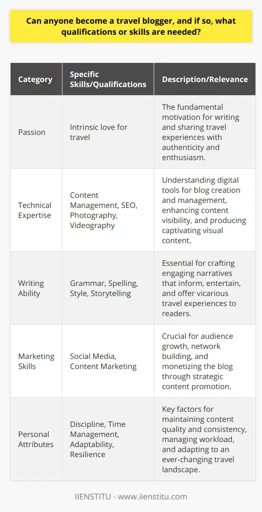 Travel blogging has emerged as an aspirational career for many, conjuring images of exotic destinations, immersive cultural experiences, and the freedom to work from anywhere. But can anyone truly become a travel blogger, and if so, what specific qualifications or skills are required to succeed in this field? Firstly, having an intrinsic passion for travel, exploration, and sharing stories is undoubtedly the bedrock upon which a travel blogging career is built. While formal qualifications such as degrees in journalism, communications, or tourism might be advantageous, they are not mandatory for becoming a travel blogger. What is essential, however, is possessing a distinct combination of skills and personal attributes that facilitate the effective sharing of travel narratives and insights.In terms of technical skills, prospective travel bloggers should be tech-savvy, with a good grip on digital tools. Understanding the ins and outs of a content management system (CMS) is vital for creating and managing a blog efficiently. Skills in SEO are crucial in improving the discoverability of blog content on search engines. Additionally, proficiency in photography, videography, and editing is key to producing engaging and visually compelling content.Communicative skills, however, stand at the heart of travel blogging. Exceptional writing ability, including grammar, spelling, and style, is non-negotiable. A travel blogger must convey their experiences vividly and engagingly, often weaving a narrative that both informs and entertains. The aptitude for storytelling can transform a simple travel account into a journey that readers can vicariously enjoy. Furthermore, fluency in social media and content marketing strategies is important for growing an audience and monetizing the blog.Personal attributes play a significant role in a travel blogger's success. It takes an immense amount of discipline, consistency, and commitment to produce content regularly and build a dedicated following. Time management skills are critical, given the various tasks such as writing, editing, marketing, and networking that a blogger must juggle. Critical thinking is another essential attribute, allowing bloggers to reflect genuinely on their experiences and provide valuable insights to their readers. The travel world is dynamic; thus, adaptability, resilience, and a willingness to continuously learn and evolve are necessary traits for anyone seeking longevity in travel blogging.In closing, while the barriers to entry in travel blogging are relatively low, thriving in this competitive arena requires a specific set of technical and communicative skills, complemented by a strong set of personal attributes. Aspiring travel bloggers must be ready to engage in lifelong learning and constant skill enhancement. For those ready to embark on this journey, creating content that resonates with an audience can lead to a fulfilling career, filled with adventure and the opportunity to inspire others to explore our world.