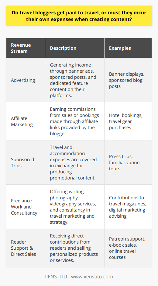 Travel blogging has emerged as a popular means for individuals to share their experiences and insights about their adventures around the globe. However, the romanticized image of a travel blogger living a life on the road, with expenses paid by brands or tourism companies is, in most cases, not the entire story. The reality is a bit more complex and involves various channels of income generation and financial management.One of the key revenue streams for travel bloggers comes from advertising. While maintaining a blog with engaging content and captivating imagery, travel bloggers can attract a significant following, and consequently, advertisers. These ads can be in the form of banner displays, sponsored posts, or dedicated content that features a specific product, service, or destination. Advertisers pay for the exposure to this attentive audience, which can be quite niche and engaged.Travel bloggers often leverage affiliate marketing as well. This involves the blogger promoting products, hotels, travel agencies, or equipment through affiliate programs. Whenever a reader clicks on an affiliate link and makes a purchase or booking, the blogger receives a commission. This revenue model benefits both the product/service provider and the blogger, who earns from the referrals.Sponsored trips are another important channel for income and content creation. In these instances, travel bloggers might be invited by tourism boards, airlines, or hotel chains to experience a destination or service and promote it to their followers. While this means that the travel and accommodation expenses are taken care of, bloggers are expected to produce valuable content as part of the collaboration. Transparency is crucial, and many bloggers disclose sponsored content to maintain trust with their audience.Furthermore, experienced travel bloggers can take their skills to the freelance marketplace. Skills such as writing, photography, and videography are in demand by various travel publications and websites. Moreover, travel bloggers with substantive industry knowledge may also find opportunities in consultancy, providing insights on digital marketing, content strategy, audience engagement, and destination promotion.Some bloggers have also tapped into direct reader support for funding. Platforms like Patreon allow creators to receive contributions from their readers, offering exclusive content or personalized travel tips in return. This direct form of support helps in fostering a closer community and adds another revenue stream to support the blogger’s lifestyle.Product and service sales also contribute to a travel blogger's income. Many produce travel-related merchandise, write e-books, or develop online courses about travel blogging, photography, or destination guides, which they sell to their fan base or a broader market.In essence, successful travel blogging is a multifaceted endeavor blending various income-generating activities. From ad revenue and affiliate marketing to sponsored adventures, freelance work, consultations, reader contributions, and product sales, each channel provides a means to sustain the nomadic lifestyle many travel bloggers enjoy. Diversifying income not only helps cover travel costs but also contributes to a sustainable and potentially lucrative career in travel blogging.