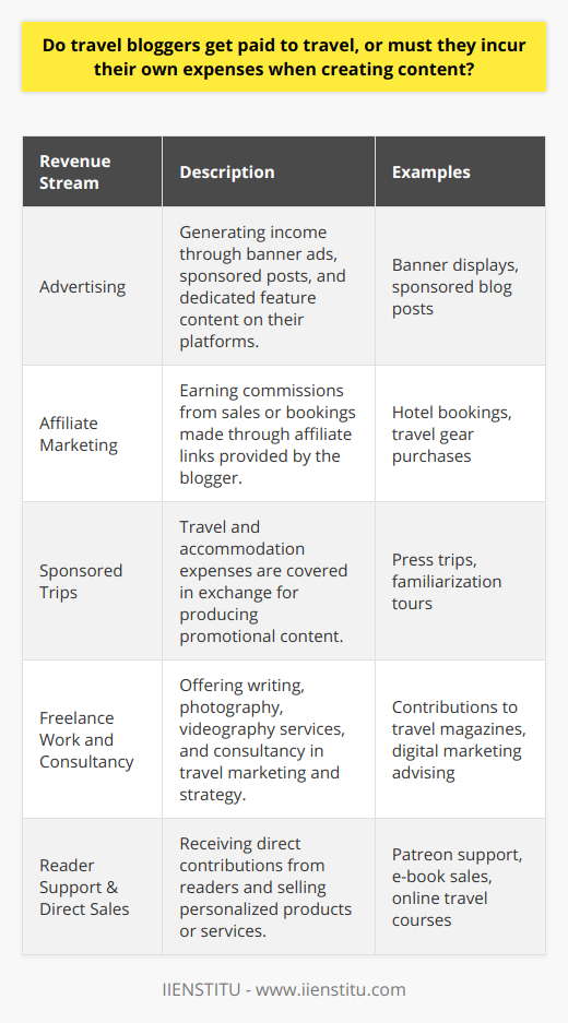 Travel blogging has emerged as a popular means for individuals to share their experiences and insights about their adventures around the globe. However, the romanticized image of a travel blogger living a life on the road, with expenses paid by brands or tourism companies is, in most cases, not the entire story. The reality is a bit more complex and involves various channels of income generation and financial management.One of the key revenue streams for travel bloggers comes from advertising. While maintaining a blog with engaging content and captivating imagery, travel bloggers can attract a significant following, and consequently, advertisers. These ads can be in the form of banner displays, sponsored posts, or dedicated content that features a specific product, service, or destination. Advertisers pay for the exposure to this attentive audience, which can be quite niche and engaged.Travel bloggers often leverage affiliate marketing as well. This involves the blogger promoting products, hotels, travel agencies, or equipment through affiliate programs. Whenever a reader clicks on an affiliate link and makes a purchase or booking, the blogger receives a commission. This revenue model benefits both the product/service provider and the blogger, who earns from the referrals.Sponsored trips are another important channel for income and content creation. In these instances, travel bloggers might be invited by tourism boards, airlines, or hotel chains to experience a destination or service and promote it to their followers. While this means that the travel and accommodation expenses are taken care of, bloggers are expected to produce valuable content as part of the collaboration. Transparency is crucial, and many bloggers disclose sponsored content to maintain trust with their audience.Furthermore, experienced travel bloggers can take their skills to the freelance marketplace. Skills such as writing, photography, and videography are in demand by various travel publications and websites. Moreover, travel bloggers with substantive industry knowledge may also find opportunities in consultancy, providing insights on digital marketing, content strategy, audience engagement, and destination promotion.Some bloggers have also tapped into direct reader support for funding. Platforms like Patreon allow creators to receive contributions from their readers, offering exclusive content or personalized travel tips in return. This direct form of support helps in fostering a closer community and adds another revenue stream to support the blogger’s lifestyle.Product and service sales also contribute to a travel blogger's income. Many produce travel-related merchandise, write e-books, or develop online courses about travel blogging, photography, or destination guides, which they sell to their fan base or a broader market.In essence, successful travel blogging is a multifaceted endeavor blending various income-generating activities. From ad revenue and affiliate marketing to sponsored adventures, freelance work, consultations, reader contributions, and product sales, each channel provides a means to sustain the nomadic lifestyle many travel bloggers enjoy. Diversifying income not only helps cover travel costs but also contributes to a sustainable and potentially lucrative career in travel blogging.