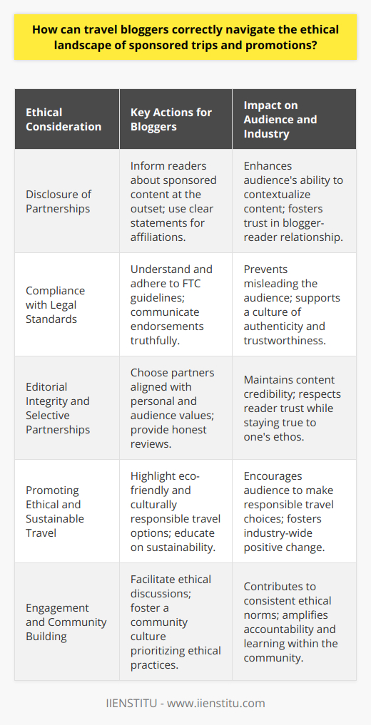 In the realm of travel blogging, there is an increasing emphasis on the ethical implications of sponsored content and the promotion of travel experiences. A crucial aspect of navigating this ethically complex landscape involves a commitment to transparent practices that respect the blogger's audience and maintain the integrity of the content they produce.**Disclosure of Partnerships:**Transparency begins with full disclosure. Travel bloggers must always inform their readers when content is sponsored. This forthrightness allows the audience to contextualize the content and assess it with the understanding that there might be a commercial relationship influencing it. Mentioning these affiliations at the beginning of a blog post or via a clear statement can set the stage for an honest reader-blogger relationship.**Compliance with Legal Standards:**Adherence to legal standards, such as those set by the Federal Trade Commission (FTC) in the United States, cannot be overlooked. These guidelines dictate how endorsements should be communicated to ensure that consumers are not misled. Reliable knowledge of such rules not only ensures compliance but also helps in forging trust with readers who seek authenticity from influencers they follow.**Editorial Integrity and Selective Partnerships:**While sponsored trips and items can offer valuable content opportunities, the selection process should be meticulous. Collaborating with organizations whose values resonate with the blogger's personal ethos, and those of their audience, is key. Offering genuine opinions, regardless of sponsorship, is critical. It’s about striking a balance between providing for oneself as a travel blogger and respecting the trust readers place in the experience being shared.**Promoting Ethical and Sustainable Travel:**Ethical travel blogging extends beyond personal gains to encompass the broader impacts of tourism. Bloggers have great potential to affect their audience's travel choices. Hence, it's essential for them to encourage practices that are ecologically sound and culturally sensitive. By showcasing sustainable travel options and educating about the importance of cultural preservation and respect, bloggers can use their platforms as a force for positive change within the industry.**Engagement and Community Building:**Establishing a set of community-driven ethical norms can help in making ethical travel blogging more consistent and accountable. By engaging in dialogues with readers and fellow bloggers, travel influencers can create a community culture that prioritizes ethical considerations. This could involve open discussions about the complexities of sponsored content, shared learning from personal experiences, and collaborative efforts to set benchmarks for ethical behavior in travel blogging.Ultimately, navigating the ethical waters of sponsored travel requires a conscious approach that balances the economic realities of blogging with the foundational trust between bloggers and their audience. By practicing transparency, upholding regulatory standards, maintaining integrity, championing sustainable travel, and contributing to communal ethical standards, travel bloggers can responsibly enjoy the benefits of their work while fulfilling a commitment to earnest and principled storytelling.