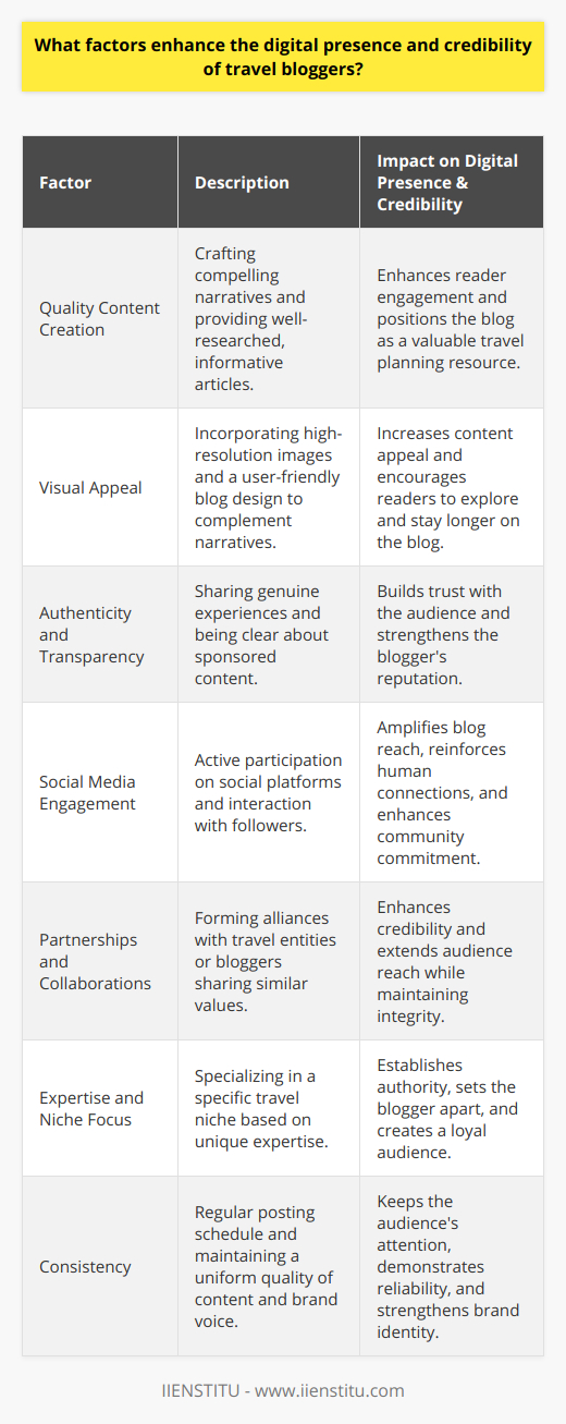 Enhancing a travel blogger's digital presence and credibility relies on a myriad of factors designed to captivate and maintain a dedicated audience. As these digital nomads strive to share their discoveries and insights, their authenticity and unique perspectives become the essence of their success. Below, various elements that serve as pillars for a robust online presence and trustworthiness are outlined.Quality Content Creation:A cornerstone for any travel blogger's digital success is the ability to craft compelling narratives. Exceptional storytelling, complemented by rich, descriptive language that paints a picture of destinations, can transport readers to far-off places from the comfort of their homes. The commitment to provide well-researched, informative articles ensures that a blog doesn't just inspire wanderlust but also serves as a valuable resource for travel planning.Visual Appeal:A striking photograph can tell a story just as eloquently as prose. Travel bloggers who pepper their text with high-resolution images give a tantalizing visual taste of the experiences they describe, thereby heightening the appeal of their content. Moreover, a blog's design- its user interface, accessibility, and visual theme- contributes significantly to its allure, prompting readers to linger and explore further.Authenticity and Transparency:Readers seek honesty in the digital realm, where embellishment is only a click away. Travel bloggers who share their unvarnished experiences, including the misadventures and mishaps, resonate with their audience. This candid approach, coupled with clear communication regarding sponsored content or affiliate marketing, nurtures reader trust and bolsters the blogger's reputation.Social Media Engagement:In the interwoven world of social platforms, a travel blogger's digital presence is often bolstered by an active social media footprint. Engaging with followers, whether through picturesque 'Stories' or interactive polls, not only reinforces the human connection but also amplifies the blog's reach. Active social media engagement is a testament to the blogger's commitment to their community.Partnerships and Collaborations:Strategic alliances with esteemed travel entities or fellow bloggers can serve as powerful stamps of approval. These relationships, rooted in shared values and mutual respect, often translate into enhanced credibility for the travel blogger. Collaborations offer a venue to reach wider audiences while maintaining integrity and remaining within the blogger's genre or ethos.Expertise and Niche Focus:A travel blogger who carves out a niche based on specific expertise- be it sustainability in travel, solo backpacking, or culinary explorations- instantly sets themselves apart. Specialization fosters a sense of authority, leading the audience to trust the blogger as a go-to source for their unique travel angle. Such expertise often becomes the magnetic pull that draws readers back repeatedly.Consistency:The digital world's fast-paced nature demands regular engagement to stay relevant. Consistent posting schedules and maintaining a uniform quality of content keep the audience's attention and demonstrate reliability. A consistent brand voice and aesthetic across various channels strengthen the blogger's brand identity, making it more memorable and trustworthy.In essence, building a robust digital presence and achieving credibility in the crowded travel blogging sphere require a multifaceted strategy. By intertwining quality content, visual splendor, heartfelt authenticity, savvy social engagement, strategic partnerships, niche expertise, and unwavering consistency, a travel blogger can not only share the world with their readers but also establish themselves as a credible and valued voice within the travel community.