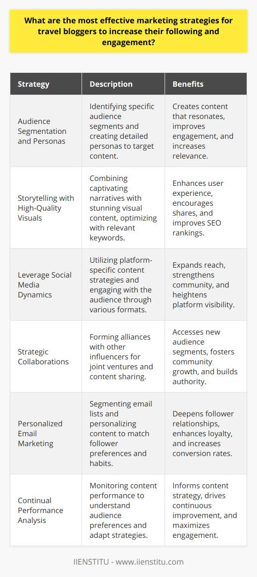 Travel blogging has emerged as a vibrant niche within the broader blogging landscape, capturing the imaginations and wanderlust of countless followers. For aspiring or seasoned travel bloggers aiming to amplify their reach, it's crucial to deploy a blend of tried-and-true and innovative marketing strategies. Here are several pivotal approaches that can effectively elevate your blog's following and engagement:1. **Audience Segmentation and Personas**: Before mapping out any marketing strategies, it's imperative to dissect your audience into distinct segments. Crafting detailed buyer personas allows you to pinpoint specific interests, travel habits, and preferences. This kind of laser-focused understanding paves the way for content that truly resonates with your followers.2. **Storytelling with High-Quality Visuals**: An impactful narrative combined with stunning photography is the lifeblood of any successful travel blog. Your stories should transport readers to far-flung destinations and evoke a sense of adventure. To optimize your content, ensure that you incorporate relevant keywords without sacrificing the natural flow of your storytelling.3. **Leverage Social Media Dynamics**: Different social platforms favor different content strategies. On Instagram, weave the magic of your travel experiences with captivating images and thought-provoking captions. For platforms like YouTube, creating dynamic travel vlogs can captivate a more visual audience. Regular engagement through comments, polls, and live sessions can further boost your social media presence.4. **Strategic Collaborations**: One key avenue for growth is through strategic alliances. Networking with fellow travel enthusiasts and influencers can lead to collaborative projects that benefit all parties involved. Whether it's a joint venture on a travel guide or featuring each other's content, collaborations can introduce you to new audiences and enhance your blog's reputation.5. **Personalized Email Marketing**: Email marketing remains a personal way to reach out to your followers. By offering exclusive content or early-bird notifications on upcoming travel deals, you can deepen the connection with your audience. Segmenting your email list based on past engagement or interests can help in personalizing your communications to better align with your followers' preferences.6. **Continual Performance Analysis**: The most effective marketing strategies are adaptable. By closely monitoring how your blog's content performs—be it through engagement metrics, lead generation, or direct feedback—you can make informed adjustments. Analyzing trends over time can reveal what content formats or topics spark the most interest, enabling you to refine your approach and keep your audience intrigued.Implementing these strategies requires time, dedication, and a willingness to evolve with the tastes and trends of the travel blogging world. Remember, genuine engagement and content that delights and informs your readers are at the core of any growth strategy. Stay authentic, stay curious, and let your passion for travel continue to inspire your blogging journey.