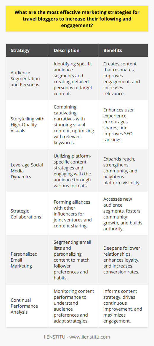 Travel blogging has emerged as a vibrant niche within the broader blogging landscape, capturing the imaginations and wanderlust of countless followers. For aspiring or seasoned travel bloggers aiming to amplify their reach, it's crucial to deploy a blend of tried-and-true and innovative marketing strategies. Here are several pivotal approaches that can effectively elevate your blog's following and engagement:1. **Audience Segmentation and Personas**: Before mapping out any marketing strategies, it's imperative to dissect your audience into distinct segments. Crafting detailed buyer personas allows you to pinpoint specific interests, travel habits, and preferences. This kind of laser-focused understanding paves the way for content that truly resonates with your followers.2. **Storytelling with High-Quality Visuals**: An impactful narrative combined with stunning photography is the lifeblood of any successful travel blog. Your stories should transport readers to far-flung destinations and evoke a sense of adventure. To optimize your content, ensure that you incorporate relevant keywords without sacrificing the natural flow of your storytelling.3. **Leverage Social Media Dynamics**: Different social platforms favor different content strategies. On Instagram, weave the magic of your travel experiences with captivating images and thought-provoking captions. For platforms like YouTube, creating dynamic travel vlogs can captivate a more visual audience. Regular engagement through comments, polls, and live sessions can further boost your social media presence.4. **Strategic Collaborations**: One key avenue for growth is through strategic alliances. Networking with fellow travel enthusiasts and influencers can lead to collaborative projects that benefit all parties involved. Whether it's a joint venture on a travel guide or featuring each other's content, collaborations can introduce you to new audiences and enhance your blog's reputation.5. **Personalized Email Marketing**: Email marketing remains a personal way to reach out to your followers. By offering exclusive content or early-bird notifications on upcoming travel deals, you can deepen the connection with your audience. Segmenting your email list based on past engagement or interests can help in personalizing your communications to better align with your followers' preferences.6. **Continual Performance Analysis**: The most effective marketing strategies are adaptable. By closely monitoring how your blog's content performs—be it through engagement metrics, lead generation, or direct feedback—you can make informed adjustments. Analyzing trends over time can reveal what content formats or topics spark the most interest, enabling you to refine your approach and keep your audience intrigued.Implementing these strategies requires time, dedication, and a willingness to evolve with the tastes and trends of the travel blogging world. Remember, genuine engagement and content that delights and informs your readers are at the core of any growth strategy. Stay authentic, stay curious, and let your passion for travel continue to inspire your blogging journey.