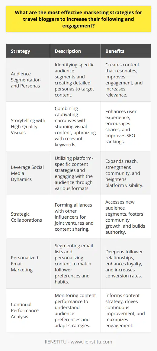 Travel blogging has emerged as a vibrant niche within the broader blogging landscape, capturing the imaginations and wanderlust of countless followers. For aspiring or seasoned travel bloggers aiming to amplify their reach, it's crucial to deploy a blend of tried-and-true and innovative marketing strategies. Here are several pivotal approaches that can effectively elevate your blog's following and engagement:1. **Audience Segmentation and Personas**: Before mapping out any marketing strategies, it's imperative to dissect your audience into distinct segments. Crafting detailed buyer personas allows you to pinpoint specific interests, travel habits, and preferences. This kind of laser-focused understanding paves the way for content that truly resonates with your followers.2. **Storytelling with High-Quality Visuals**: An impactful narrative combined with stunning photography is the lifeblood of any successful travel blog. Your stories should transport readers to far-flung destinations and evoke a sense of adventure. To optimize your content, ensure that you incorporate relevant keywords without sacrificing the natural flow of your storytelling.3. **Leverage Social Media Dynamics**: Different social platforms favor different content strategies. On Instagram, weave the magic of your travel experiences with captivating images and thought-provoking captions. For platforms like YouTube, creating dynamic travel vlogs can captivate a more visual audience. Regular engagement through comments, polls, and live sessions can further boost your social media presence.4. **Strategic Collaborations**: One key avenue for growth is through strategic alliances. Networking with fellow travel enthusiasts and influencers can lead to collaborative projects that benefit all parties involved. Whether it's a joint venture on a travel guide or featuring each other's content, collaborations can introduce you to new audiences and enhance your blog's reputation.5. **Personalized Email Marketing**: Email marketing remains a personal way to reach out to your followers. By offering exclusive content or early-bird notifications on upcoming travel deals, you can deepen the connection with your audience. Segmenting your email list based on past engagement or interests can help in personalizing your communications to better align with your followers' preferences.6. **Continual Performance Analysis**: The most effective marketing strategies are adaptable. By closely monitoring how your blog's content performs—be it through engagement metrics, lead generation, or direct feedback—you can make informed adjustments. Analyzing trends over time can reveal what content formats or topics spark the most interest, enabling you to refine your approach and keep your audience intrigued.Implementing these strategies requires time, dedication, and a willingness to evolve with the tastes and trends of the travel blogging world. Remember, genuine engagement and content that delights and informs your readers are at the core of any growth strategy. Stay authentic, stay curious, and let your passion for travel continue to inspire your blogging journey.