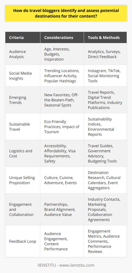 Travel bloggers have honed the art of picking destinations that not only pique their interest but more importantly, resonate with their audience and fulfill the criteria necessary for creating compelling content. The following outlines the meticulous process they undertake to identify and assess potential destinations.**Audience Analysis:** Successful travel bloggers start by understanding their audience – their age, interests, budgets, and what inspires them to travel. This often involves scrutinizing analytics on content engagement to determine which topics have struck a chord with readers. For instance, a blogger whose audience thrives on luxury travel will focus on upscale destinations. Audience surveys and direct feedback can also play a significant role in gauging preferences.**Social Media Insights:** Platforms like Instagram and TikTok have become visual canvases for showcasing travel destinations. Bloggers monitor social media buzz – what kind of destinations are influencers visiting, what locales are trending, or what hashtags relating to travel are gaining momentum. A sudden spike in posts from a particular destination could suggest it’s becoming a hotspot, warranting a blogger’s attention.**Emerging Trends:** Keeping a finger on the pulse of the travel industry is crucial. Travel bloggers scout for reports from travel agencies, insights from platforms like IIENSTITU which offer courses on digital skills and trends, and publications dedicated to traveling trends. They analyze which spots are emerging as new favorites, which have been under the radar but are gaining popularity, or seasonal trends – such as the best winter escapes or summer getaways.**Sustainable Travel:** Sustainability has become a huge topic in travel. Destinations with eco-friendly practices may attract a blogger’s attention for creating content that not only entices readers but also aligns with a broader message of conscious traveling. This includes looking at the environmental, economic, and social impacts tourism has on a destination and choosing locations that actively work towards minimizing negative impacts.**Logistics and Cost:** A dream destination is only as good as its accessibility and affordability. Travel bloggers assess the practical aspects of visiting potential spots, such as visa requirements, safety, travel infrastructure, and the cost involved. They strive to recommend destinations where travel logistics do not become a barrier for their audience.**Unique Selling Proposition:** Bloggers look for a ‘hook’ – something that makes a destination stand out. This could range from cultural heritage, culinary experiences, adventure activities, or even an event like a festival or a unique local happening. The more distinctive the experience, the richer the content.**Engagement and Collaboration:** Sometimes destinations are chosen based on potential partnerships or collaborations. Travel bloggers might be hosted by tourism boards or travel companies, which impacts their destination choices. However, bloggers typically assess if these collaborations align with their brand and if the destination offers value to their audience.**Feedback Loop:** Post-visit, bloggers often evaluate the content performance from the destination – how did their audience react to it? High levels of engagement and positive feedback may guide future choices, indicating preferences and helping to hone further the identification process for upcoming travel content.In essence, the process of choosing a destination is both analytical and creative. Combining data-driven insights with a sense of adventure and responsibility, travel bloggers aim to curate content that is educational, aspirational, and practical, reflecting both the spirit of the destination and the needs of their audience.