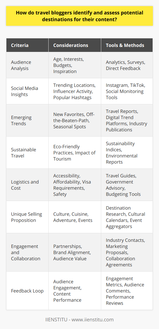 Travel bloggers have honed the art of picking destinations that not only pique their interest but more importantly, resonate with their audience and fulfill the criteria necessary for creating compelling content. The following outlines the meticulous process they undertake to identify and assess potential destinations.**Audience Analysis:** Successful travel bloggers start by understanding their audience – their age, interests, budgets, and what inspires them to travel. This often involves scrutinizing analytics on content engagement to determine which topics have struck a chord with readers. For instance, a blogger whose audience thrives on luxury travel will focus on upscale destinations. Audience surveys and direct feedback can also play a significant role in gauging preferences.**Social Media Insights:** Platforms like Instagram and TikTok have become visual canvases for showcasing travel destinations. Bloggers monitor social media buzz – what kind of destinations are influencers visiting, what locales are trending, or what hashtags relating to travel are gaining momentum. A sudden spike in posts from a particular destination could suggest it’s becoming a hotspot, warranting a blogger’s attention.**Emerging Trends:** Keeping a finger on the pulse of the travel industry is crucial. Travel bloggers scout for reports from travel agencies, insights from platforms like IIENSTITU which offer courses on digital skills and trends, and publications dedicated to traveling trends. They analyze which spots are emerging as new favorites, which have been under the radar but are gaining popularity, or seasonal trends – such as the best winter escapes or summer getaways.**Sustainable Travel:** Sustainability has become a huge topic in travel. Destinations with eco-friendly practices may attract a blogger’s attention for creating content that not only entices readers but also aligns with a broader message of conscious traveling. This includes looking at the environmental, economic, and social impacts tourism has on a destination and choosing locations that actively work towards minimizing negative impacts.**Logistics and Cost:** A dream destination is only as good as its accessibility and affordability. Travel bloggers assess the practical aspects of visiting potential spots, such as visa requirements, safety, travel infrastructure, and the cost involved. They strive to recommend destinations where travel logistics do not become a barrier for their audience.**Unique Selling Proposition:** Bloggers look for a ‘hook’ – something that makes a destination stand out. This could range from cultural heritage, culinary experiences, adventure activities, or even an event like a festival or a unique local happening. The more distinctive the experience, the richer the content.**Engagement and Collaboration:** Sometimes destinations are chosen based on potential partnerships or collaborations. Travel bloggers might be hosted by tourism boards or travel companies, which impacts their destination choices. However, bloggers typically assess if these collaborations align with their brand and if the destination offers value to their audience.**Feedback Loop:** Post-visit, bloggers often evaluate the content performance from the destination – how did their audience react to it? High levels of engagement and positive feedback may guide future choices, indicating preferences and helping to hone further the identification process for upcoming travel content.In essence, the process of choosing a destination is both analytical and creative. Combining data-driven insights with a sense of adventure and responsibility, travel bloggers aim to curate content that is educational, aspirational, and practical, reflecting both the spirit of the destination and the needs of their audience.