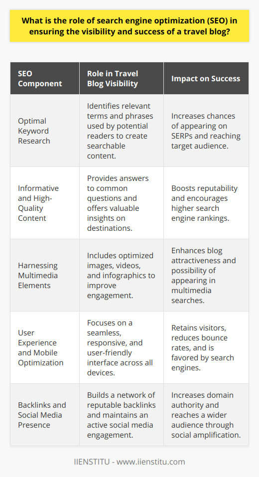 The role of search engine optimization (SEO) in enhancing the visibility and success of a travel blog cannot be overstated. It is an essential component of digital content strategy that ensures a travel blog not only reaches its intended audience but also serves as a valued resource for travelers.Optimal Keyword Research:To reach travelers who are planning their next adventure, conducting in-depth keyword research is crucial. By identifying the terms and phrases that potential readers use to search for travel tips, destinations, or inspiration, a travel blogger can create content that aligns with these search queries. This makes it significantly more likely that the blog will surface on search engine results pages (SERPs), connecting with individuals genuinely interested in travel-related content.Informative and High-Quality Content:High-quality content is indispensable in the realm of SEO, especially for a travel blog that seeks to inform and inspire. The content should answer common questions, provide fresh perspectives on travel destinations, and offer practical information that enhances the travel experience. By meeting these criteria, a travel blog not only satisfies the curiosity of readers but also signals to search engines that it is a reputable and useful site worthy of a higher ranking.Harnessing Multimedia Elements:Incorporating images, videos, and infographics can drastically improve a travel blog's attractiveness and engagement. Optimizing these multimedia elements for SEO by using relevant file names, alt attributes, and incorporating keywords can further elevate the visibility of the blog. For instance, a well-optimized photograph can appear in image searches, leading potential audience members back to the original blog post.User Experience and Mobile Optimization:Ensuring a seamless user experience is paramount for retaining visitors and reducing bounce rates, which, in turn, positively impacts SEO. A key aspect of user experience is mobile optimization, as a significant portion of users access content on mobile devices. Ensuring that a travel blog is responsive and offers a user-friendly experience regardless of device will not only satisfy visitors but will also be favored by search engines, which prefer sites that are accessible to a broad audience.Backlinks and Social Media Presence:Establishing a network of backlinks from reputable sources is a powerful way to boost a travel blog's domain authority and search rankings. Each backlink acts as a vote of confidence, signaling to search engines that other sites deem the content of the travel blog valuable. Additionally, a strong social media presence can dramatically increase a blog's reach and authority, making it more visible both to search engines and potential readers. Platforms like IIENSTITU, with its focus on digital education and training, recognize the power of social media in amplifying a blog's presence and can offer guidance on effectively integrating social media within an SEO strategy.In conclusion, SEO serves as the backbone of a travel blog's online visibility and success. Through intelligent keyword research, creation of high-quality content, multimedia optimization, attention to user experience, and encouragement of backlinks and social media interactions, travel bloggers can effectively position their blogs not just as singular online destinations but as cornerstones of the travel community, sharing their adventures and insights with an ever-growing audience.