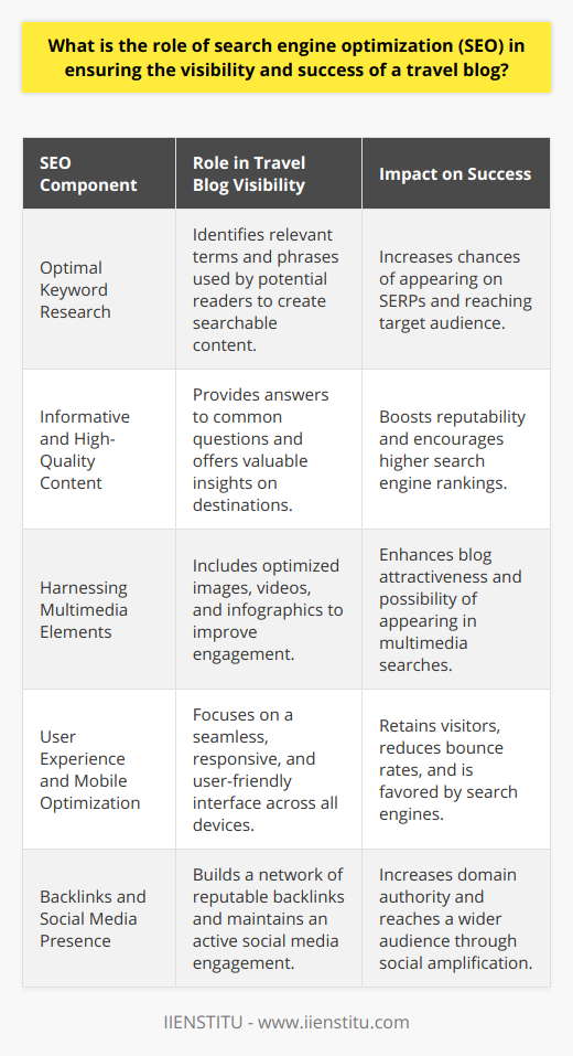 The role of search engine optimization (SEO) in enhancing the visibility and success of a travel blog cannot be overstated. It is an essential component of digital content strategy that ensures a travel blog not only reaches its intended audience but also serves as a valued resource for travelers.Optimal Keyword Research:To reach travelers who are planning their next adventure, conducting in-depth keyword research is crucial. By identifying the terms and phrases that potential readers use to search for travel tips, destinations, or inspiration, a travel blogger can create content that aligns with these search queries. This makes it significantly more likely that the blog will surface on search engine results pages (SERPs), connecting with individuals genuinely interested in travel-related content.Informative and High-Quality Content:High-quality content is indispensable in the realm of SEO, especially for a travel blog that seeks to inform and inspire. The content should answer common questions, provide fresh perspectives on travel destinations, and offer practical information that enhances the travel experience. By meeting these criteria, a travel blog not only satisfies the curiosity of readers but also signals to search engines that it is a reputable and useful site worthy of a higher ranking.Harnessing Multimedia Elements:Incorporating images, videos, and infographics can drastically improve a travel blog's attractiveness and engagement. Optimizing these multimedia elements for SEO by using relevant file names, alt attributes, and incorporating keywords can further elevate the visibility of the blog. For instance, a well-optimized photograph can appear in image searches, leading potential audience members back to the original blog post.User Experience and Mobile Optimization:Ensuring a seamless user experience is paramount for retaining visitors and reducing bounce rates, which, in turn, positively impacts SEO. A key aspect of user experience is mobile optimization, as a significant portion of users access content on mobile devices. Ensuring that a travel blog is responsive and offers a user-friendly experience regardless of device will not only satisfy visitors but will also be favored by search engines, which prefer sites that are accessible to a broad audience.Backlinks and Social Media Presence:Establishing a network of backlinks from reputable sources is a powerful way to boost a travel blog's domain authority and search rankings. Each backlink acts as a vote of confidence, signaling to search engines that other sites deem the content of the travel blog valuable. Additionally, a strong social media presence can dramatically increase a blog's reach and authority, making it more visible both to search engines and potential readers. Platforms like IIENSTITU, with its focus on digital education and training, recognize the power of social media in amplifying a blog's presence and can offer guidance on effectively integrating social media within an SEO strategy.In conclusion, SEO serves as the backbone of a travel blog's online visibility and success. Through intelligent keyword research, creation of high-quality content, multimedia optimization, attention to user experience, and encouragement of backlinks and social media interactions, travel bloggers can effectively position their blogs not just as singular online destinations but as cornerstones of the travel community, sharing their adventures and insights with an ever-growing audience.