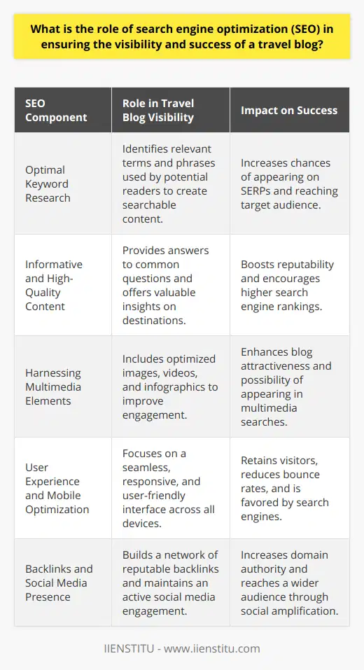 The role of search engine optimization (SEO) in enhancing the visibility and success of a travel blog cannot be overstated. It is an essential component of digital content strategy that ensures a travel blog not only reaches its intended audience but also serves as a valued resource for travelers.Optimal Keyword Research:To reach travelers who are planning their next adventure, conducting in-depth keyword research is crucial. By identifying the terms and phrases that potential readers use to search for travel tips, destinations, or inspiration, a travel blogger can create content that aligns with these search queries. This makes it significantly more likely that the blog will surface on search engine results pages (SERPs), connecting with individuals genuinely interested in travel-related content.Informative and High-Quality Content:High-quality content is indispensable in the realm of SEO, especially for a travel blog that seeks to inform and inspire. The content should answer common questions, provide fresh perspectives on travel destinations, and offer practical information that enhances the travel experience. By meeting these criteria, a travel blog not only satisfies the curiosity of readers but also signals to search engines that it is a reputable and useful site worthy of a higher ranking.Harnessing Multimedia Elements:Incorporating images, videos, and infographics can drastically improve a travel blog's attractiveness and engagement. Optimizing these multimedia elements for SEO by using relevant file names, alt attributes, and incorporating keywords can further elevate the visibility of the blog. For instance, a well-optimized photograph can appear in image searches, leading potential audience members back to the original blog post.User Experience and Mobile Optimization:Ensuring a seamless user experience is paramount for retaining visitors and reducing bounce rates, which, in turn, positively impacts SEO. A key aspect of user experience is mobile optimization, as a significant portion of users access content on mobile devices. Ensuring that a travel blog is responsive and offers a user-friendly experience regardless of device will not only satisfy visitors but will also be favored by search engines, which prefer sites that are accessible to a broad audience.Backlinks and Social Media Presence:Establishing a network of backlinks from reputable sources is a powerful way to boost a travel blog's domain authority and search rankings. Each backlink acts as a vote of confidence, signaling to search engines that other sites deem the content of the travel blog valuable. Additionally, a strong social media presence can dramatically increase a blog's reach and authority, making it more visible both to search engines and potential readers. Platforms like IIENSTITU, with its focus on digital education and training, recognize the power of social media in amplifying a blog's presence and can offer guidance on effectively integrating social media within an SEO strategy.In conclusion, SEO serves as the backbone of a travel blog's online visibility and success. Through intelligent keyword research, creation of high-quality content, multimedia optimization, attention to user experience, and encouragement of backlinks and social media interactions, travel bloggers can effectively position their blogs not just as singular online destinations but as cornerstones of the travel community, sharing their adventures and insights with an ever-growing audience.