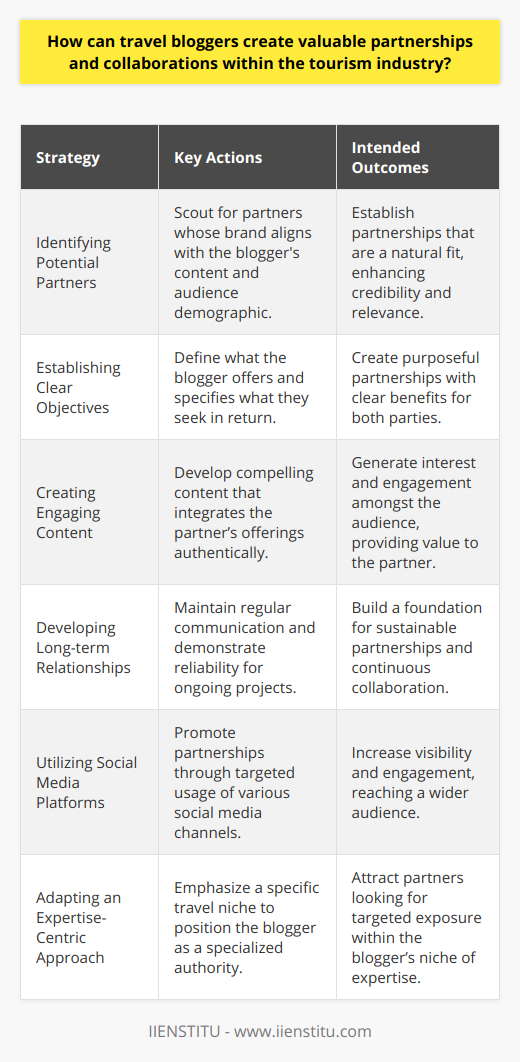 Travel bloggers have carved out a special niche within the tourism industry, and by forging strategic partnerships and collaborations, they can amplify their influence and provide mutual benefits to both themselves and their partners. The key to nurturing these valuable relationships lies in a careful, strategic approach centered around mutual interest, audience engagement, and brand alignment.1. **Identifying Potential Partners**: To begin with, travel bloggers must scout for partners whose brand image complements their own content and ethos. This could include local tourism boards, boutique hotels, specialty tour companies, and other travel-related services. The main criterion is a shared audience demographic and a natural organic fit for the blogger's travel narrative.2. **Establishing Clear Objectives**: Precision in the purpose and scope of the partnership is fundamental. A blogger should clarify what they offer – be it reach, content, or credibility – and understand what they want in return, whether that's financial compensation, exclusive experiences, or content opportunities. Aligning the objectives ensures the partnership brings tangible benefits to all involved.3. **Creating Engaging Content**: Content is king in the world of travel blogging. When partnering, a blogger needs to integrate the partner's offering in a manner that feels compelling and genuine. This could mean crafting story-driven blog posts, producing stunning photo essays, or engaging followers with interactive content that highlights the unique qualities of the partner while preserving the blogger's distinctive voice.4. **Developing Long-term Relationships**: Beyond one-off projects, establishing long-term partnerships can lead to ongoing benefits. These relationships thrive on regular communication, reliability, and a track record of producing results. When both parties see continued ROI, the collaboration will naturally strengthen and evolve.5. **Utilizing Social Media Platforms**: Social media is an integral tool for promoting travel content. Travel bloggers can maximize partnerships by strategically featuring their partners on platforms such as Instagram, Twitter, Facebook, or Pinterest, employing the best practices for each to ensure wide visibility and engagement.6. **Adapting an Expertise-Centric Approach**: Staying at the forefront of a specific niche can make a travel blogger particularly attractive to certain partners. Whether focusing on family-friendly travel, eco-tourism, food explorations, or another specialized area, this positions the blogger as an authority and an attractive collaborator for brands in that niche.Collaborations and partnerships in the travel industry are most fruitful when both the travel blogger and the partner have a synchronized vision for what they wish to achieve. Through careful partner selection, precise objective-setting, meaningful content creation, nurturing long-term connections, savvy social media strategies, and a focused expertise-centric approach, travel bloggers can carve out successful, sustainable partnerships within the vibrant landscape of the tourism industry.