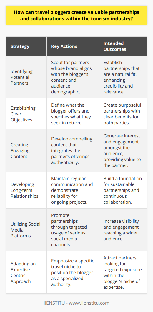 Travel bloggers have carved out a special niche within the tourism industry, and by forging strategic partnerships and collaborations, they can amplify their influence and provide mutual benefits to both themselves and their partners. The key to nurturing these valuable relationships lies in a careful, strategic approach centered around mutual interest, audience engagement, and brand alignment.1. **Identifying Potential Partners**: To begin with, travel bloggers must scout for partners whose brand image complements their own content and ethos. This could include local tourism boards, boutique hotels, specialty tour companies, and other travel-related services. The main criterion is a shared audience demographic and a natural organic fit for the blogger's travel narrative.2. **Establishing Clear Objectives**: Precision in the purpose and scope of the partnership is fundamental. A blogger should clarify what they offer – be it reach, content, or credibility – and understand what they want in return, whether that's financial compensation, exclusive experiences, or content opportunities. Aligning the objectives ensures the partnership brings tangible benefits to all involved.3. **Creating Engaging Content**: Content is king in the world of travel blogging. When partnering, a blogger needs to integrate the partner's offering in a manner that feels compelling and genuine. This could mean crafting story-driven blog posts, producing stunning photo essays, or engaging followers with interactive content that highlights the unique qualities of the partner while preserving the blogger's distinctive voice.4. **Developing Long-term Relationships**: Beyond one-off projects, establishing long-term partnerships can lead to ongoing benefits. These relationships thrive on regular communication, reliability, and a track record of producing results. When both parties see continued ROI, the collaboration will naturally strengthen and evolve.5. **Utilizing Social Media Platforms**: Social media is an integral tool for promoting travel content. Travel bloggers can maximize partnerships by strategically featuring their partners on platforms such as Instagram, Twitter, Facebook, or Pinterest, employing the best practices for each to ensure wide visibility and engagement.6. **Adapting an Expertise-Centric Approach**: Staying at the forefront of a specific niche can make a travel blogger particularly attractive to certain partners. Whether focusing on family-friendly travel, eco-tourism, food explorations, or another specialized area, this positions the blogger as an authority and an attractive collaborator for brands in that niche.Collaborations and partnerships in the travel industry are most fruitful when both the travel blogger and the partner have a synchronized vision for what they wish to achieve. Through careful partner selection, precise objective-setting, meaningful content creation, nurturing long-term connections, savvy social media strategies, and a focused expertise-centric approach, travel bloggers can carve out successful, sustainable partnerships within the vibrant landscape of the tourism industry.