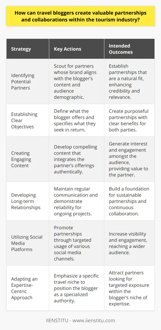 Travel bloggers have carved out a special niche within the tourism industry, and by forging strategic partnerships and collaborations, they can amplify their influence and provide mutual benefits to both themselves and their partners. The key to nurturing these valuable relationships lies in a careful, strategic approach centered around mutual interest, audience engagement, and brand alignment.1. **Identifying Potential Partners**: To begin with, travel bloggers must scout for partners whose brand image complements their own content and ethos. This could include local tourism boards, boutique hotels, specialty tour companies, and other travel-related services. The main criterion is a shared audience demographic and a natural organic fit for the blogger's travel narrative.2. **Establishing Clear Objectives**: Precision in the purpose and scope of the partnership is fundamental. A blogger should clarify what they offer – be it reach, content, or credibility – and understand what they want in return, whether that's financial compensation, exclusive experiences, or content opportunities. Aligning the objectives ensures the partnership brings tangible benefits to all involved.3. **Creating Engaging Content**: Content is king in the world of travel blogging. When partnering, a blogger needs to integrate the partner's offering in a manner that feels compelling and genuine. This could mean crafting story-driven blog posts, producing stunning photo essays, or engaging followers with interactive content that highlights the unique qualities of the partner while preserving the blogger's distinctive voice.4. **Developing Long-term Relationships**: Beyond one-off projects, establishing long-term partnerships can lead to ongoing benefits. These relationships thrive on regular communication, reliability, and a track record of producing results. When both parties see continued ROI, the collaboration will naturally strengthen and evolve.5. **Utilizing Social Media Platforms**: Social media is an integral tool for promoting travel content. Travel bloggers can maximize partnerships by strategically featuring their partners on platforms such as Instagram, Twitter, Facebook, or Pinterest, employing the best practices for each to ensure wide visibility and engagement.6. **Adapting an Expertise-Centric Approach**: Staying at the forefront of a specific niche can make a travel blogger particularly attractive to certain partners. Whether focusing on family-friendly travel, eco-tourism, food explorations, or another specialized area, this positions the blogger as an authority and an attractive collaborator for brands in that niche.Collaborations and partnerships in the travel industry are most fruitful when both the travel blogger and the partner have a synchronized vision for what they wish to achieve. Through careful partner selection, precise objective-setting, meaningful content creation, nurturing long-term connections, savvy social media strategies, and a focused expertise-centric approach, travel bloggers can carve out successful, sustainable partnerships within the vibrant landscape of the tourism industry.