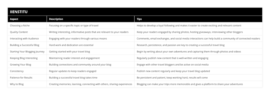 Choosing a Niche, Focusing on a specific topic or type of travel, Helps to develop a loyal following and makes it easier to create exciting and relevant content, Quality Content, Writing interesting, informative posts that are relevant to your readers, Keep your readers engaged by sharing photos, hosting giveaways, interviewing other bloggers, Interacting with Audience, Engaging with your readers through various means, Comments, email exchanges, and social media interactions can help build a community of connected readers, Building a Successful Blog, Hard work and dedication are essential, Research, persistence, and passion are key to creating a successful travel blog, Starting Your Blogging Journey, Getting started with your travel blog, Begin by writing about your own adventures and capturing them through photos and videos, Keeping Blog Interesting, Maintaining reader interest and engagement, Regularly publish new content that is well-written and engaging, Growing Your Blog, Building connections and community around your blog, Engage with other travel bloggers and be active on social media, Consistency, Regular updates to keep readers engaged, Publish new content regularly and keep your travel blog updated, Patience for Results, Building a successful travel blog takes time, Be persistent and patient, keep working hard, results will come, Why to Blog, Creating memories, learning, connecting with others, sharing experiences, Blogging can make your trips more memorable and gives a platform to share your adventures