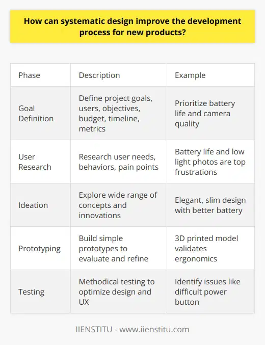 Here is some detailed content on how systematic design can improve the development process for new products:Employing a systematic design process provides structure, aligns stakeholders, and validates concepts through research and testing. This leads to better outcomes when developing new products compared to ad hoc approaches. There are five key phases in systematic design:Goal Definition Clearly defining the project goals, target users, business objectives, budget, timeline, and success metrics upfront keeps the team aligned and focused. Rather than jumping straight into design, taking time to get stakeholder agreement on priorities guides decision-making down the line. For example, agreeing battery life and camera quality are the top priorities for a new smartphone focuses the efforts accordingly.User ResearchResearching user needs through surveys, interviews, observation, and secondary sources provides crucial insights. Understanding user behaviors, frustrations, and desires ensures the product will solve real problems. Testing concepts and prototypes with actual users also reveals flaws and opportunities early on. User research may uncover the top frustrations with smartphones are battery and low light photos.Ideation Exploring a wide range of concepts via brainstorming, sketching, and ideation techniques leads to more innovative solutions rather than just going with initial ideas. Comparing multiple concepts also helps identify the strongest directions and work through design trade-offs. Ideation around battery, camera, size, and style may produce an elegant, slim design with extended battery life.Prototyping Simple prototypes bring ideas to life to evaluate functionality, usability, and feasibility. They provide feedback before investing in full development and help communicate concepts. Prototypes can range from sketches to 3D prints to digital mockups. Testing them with users uncovers areas needing refinement and builds confidence. A 3D printed model could validate ergonomics and slimness.TestingMethodical testing through lab studies, beta tests, and user feedback helps optimize the design and user experience. Testing ensures the product delivers on goals and meets quality standards. It also identifies issues to fix, like difficulties accessing a power button. This intentional approach of researching, ideating, prototyping and testing leads to designs that truly address user and business needs. Systematic design enhances innovation capabilities and ultimately creates more successful products.