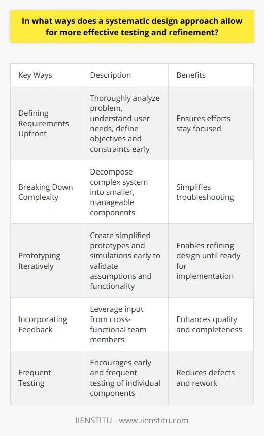 Here is a detailed content on the benefits of a systematic design approach:A systematic design approach allows for more effective testing and refinement of products in several key ways:Defining Requirements Upfront - By taking the time to thoroughly analyze the problem, understand user needs, and define objectives and constraints early in the process, developers establish a clear set of requirements to guide the design. This upfront clarity ensures efforts stay focused.Breaking Down Complexity - Systematic design enables decomposing a complex system into smaller, more manageable components. Each piece can then be designed, built, and tested incrementally before integrating them into the full solution. This modular approach simplifies troubleshooting.Prototyping Iteratively - With a systematic approach, simplified prototypes and simulations are created early to validate assumptions and functionality without fully building the product. By rapidly iterating based on testing these models, the design can be refined until it is ready for full implementation.Incorporating Feedback - Regular peer reviews and collaboration are emphasized in systematic design. By leveraging input from cross-functional team members, different perspectives further enhance the quality and completeness of the end product. Frequent Testing - Systematic design encourages early and frequent testing of individual components before integrating them. Localized testing at each stage reduces defects and rework down the line.In summary, the structured thinking, phased testing, prototyping, reviews, and continuous refinement intrinsic to systematic design lead to robust, high-quality solutions. By reducing risks and costs, products developed this way better satisfy customer needs compared to ad hoc approaches. Instituting systematic design principles allows organizations to build better products more efficiently.