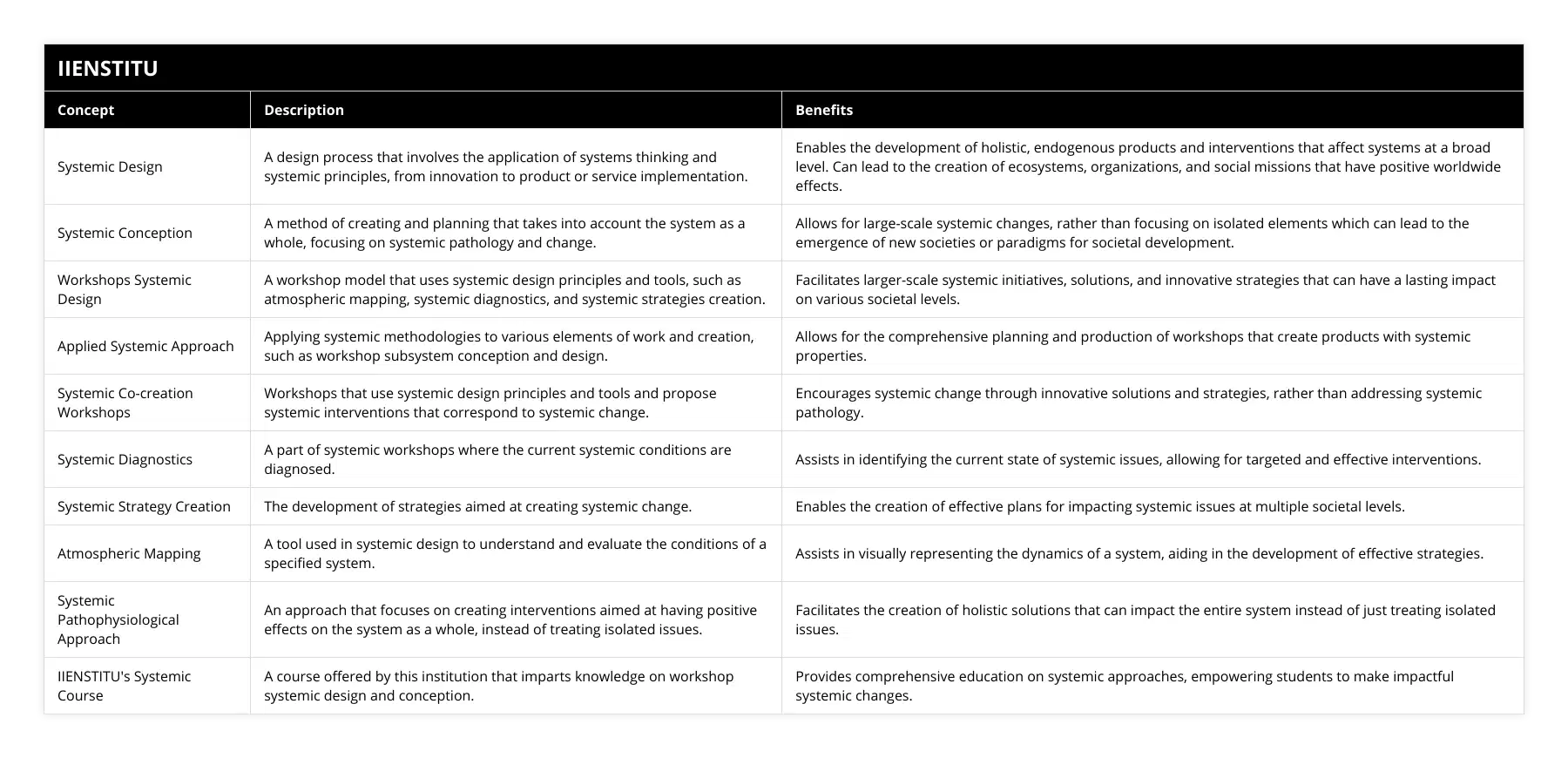 Systemic Design, A design process that involves the application of systems thinking and systemic principles, from innovation to product or service implementation, Enables the development of holistic, endogenous products and interventions that affect systems at a broad level Can lead to the creation of ecosystems, organizations, and social missions that have positive worldwide effects, Systemic Conception, A method of creating and planning that takes into account the system as a whole, focusing on systemic pathology and change, Allows for large-scale systemic changes, rather than focusing on isolated elements which can lead to the emergence of new societies or paradigms for societal development, Workshops Systemic Design, A workshop model that uses systemic design principles and tools, such as atmospheric mapping, systemic diagnostics, and systemic strategies creation, Facilitates larger-scale systemic initiatives, solutions, and innovative strategies that can have a lasting impact on various societal levels, Applied Systemic Approach, Applying systemic methodologies to various elements of work and creation, such as workshop subsystem conception and design, Allows for the comprehensive planning and production of workshops that create products with systemic properties, Systemic Co-creation Workshops, Workshops that use systemic design principles and tools and propose systemic interventions that correspond to systemic change, Encourages systemic change through innovative solutions and strategies, rather than addressing systemic pathology, Systemic Diagnostics, A part of systemic workshops where the current systemic conditions are diagnosed, Assists in identifying the current state of systemic issues, allowing for targeted and effective interventions, Systemic Strategy Creation, The development of strategies aimed at creating systemic change, Enables the creation of effective plans for impacting systemic issues at multiple societal levels, Atmospheric Mapping, A tool used in systemic design to understand and evaluate the conditions of a specified system, Assists in visually representing the dynamics of a system, aiding in the development of effective strategies, Systemic Pathophysiological Approach, An approach that focuses on creating interventions aimed at having positive effects on the system as a whole, instead of treating isolated issues, Facilitates the creation of holistic solutions that can impact the entire system instead of just treating isolated issues, IIENSTITU's Systemic Course, A course offered by this institution that imparts knowledge on workshop systemic design and conception, Provides comprehensive education on systemic approaches, empowering students to make impactful systemic changes