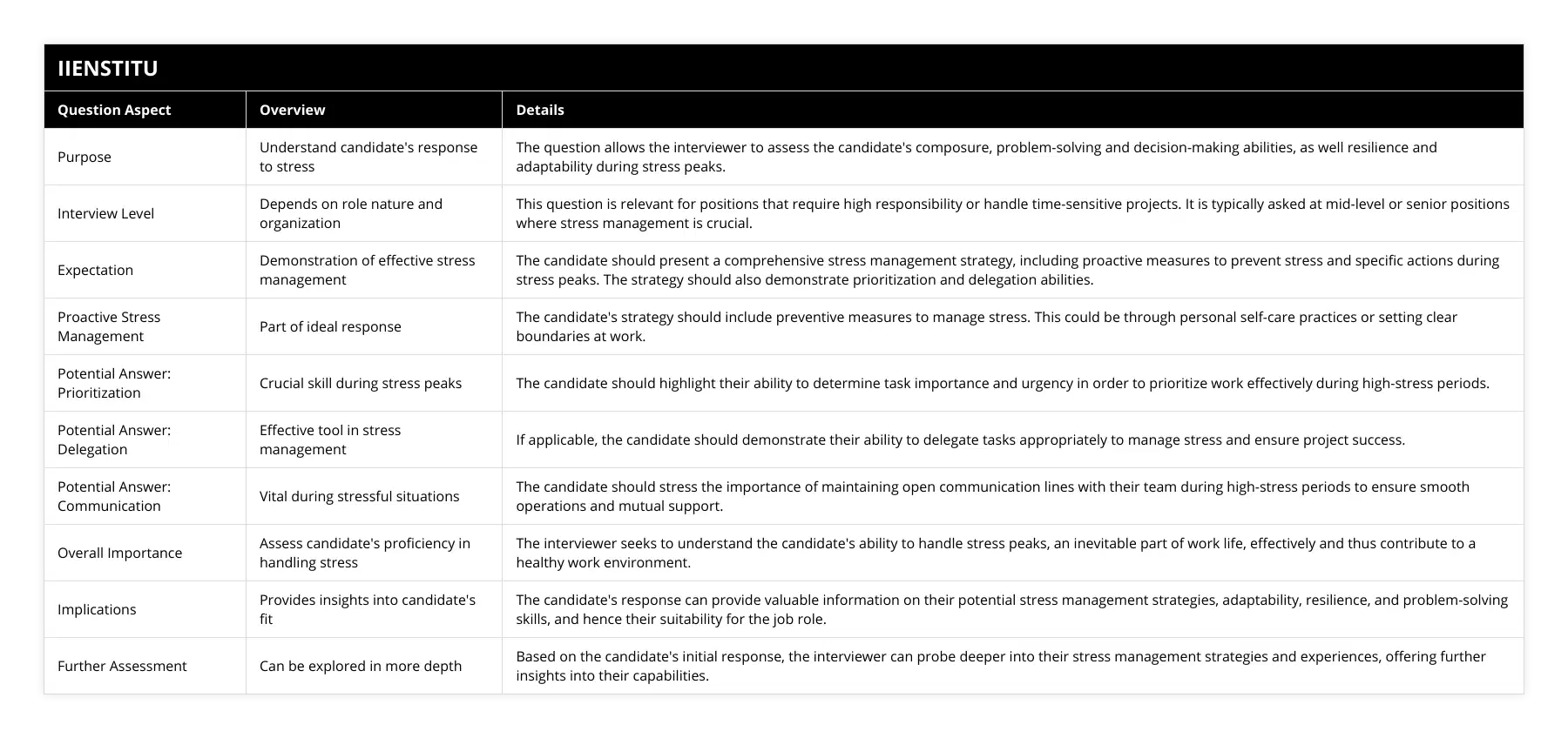 Purpose, Understand candidate's response to stress, The question allows the interviewer to assess the candidate's composure, problem-solving and decision-making abilities, as well resilience and adaptability during stress peaks, Interview Level, Depends on role nature and organization, This question is relevant for positions that require high responsibility or handle time-sensitive projects It is typically asked at mid-level or senior positions where stress management is crucial, Expectation, Demonstration of effective stress management, The candidate should present a comprehensive stress management strategy, including proactive measures to prevent stress and specific actions during stress peaks The strategy should also demonstrate prioritization and delegation abilities, Proactive Stress Management, Part of ideal response, The candidate's strategy should include preventive measures to manage stress This could be through personal self-care practices or setting clear boundaries at work, Potential Answer: Prioritization, Crucial skill during stress peaks, The candidate should highlight their ability to determine task importance and urgency in order to prioritize work effectively during high-stress periods, Potential Answer: Delegation, Effective tool in stress management, If applicable, the candidate should demonstrate their ability to delegate tasks appropriately to manage stress and ensure project success, Potential Answer: Communication, Vital during stressful situations, The candidate should stress the importance of maintaining open communication lines with their team during high-stress periods to ensure smooth operations and mutual support, Overall Importance, Assess candidate's proficiency in handling stress, The interviewer seeks to understand the candidate's ability to handle stress peaks, an inevitable part of work life, effectively and thus contribute to a healthy work environment, Implications, Provides insights into candidate's fit, The candidate's response can provide valuable information on their potential stress management strategies, adaptability, resilience, and problem-solving skills, and hence their suitability for the job role, Further Assessment, Can be explored in more depth, Based on the candidate's initial response, the interviewer can probe deeper into their stress management strategies and experiences, offering further insights into their capabilities