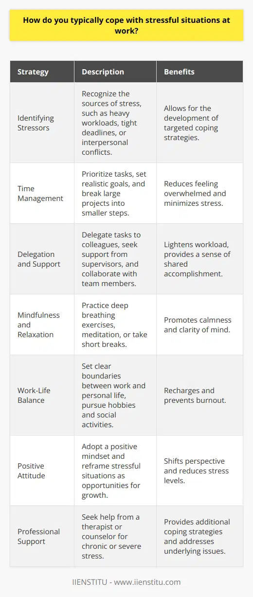Coping with stressful situations at work is crucial for maintaining mental well-being and productivity. Several strategies can be employed to manage stress effectively in the workplace. Identifying Stressors The first step in coping with stress is to identify the sources of stress. This may include heavy workloads, tight deadlines, or interpersonal conflicts. Once the stressors are identified, it becomes easier to develop targeted coping strategies. Time Management Effective time management is a key strategy for reducing stress at work. This involves prioritizing tasks, setting realistic goals, and breaking large projects into smaller, manageable steps. By managing time efficiently, individuals can reduce the feeling of being overwhelmed and minimize stress. Delegation and Seeking Support Delegating tasks to colleagues or seeking support from supervisors can alleviate stress. Collaborating with team members and sharing responsibilities can lighten the workload and provide a sense of shared accomplishment. Mindfulness and Relaxation Techniques Practicing mindfulness and relaxation techniques can help manage stress in the moment. Deep breathing exercises, meditation, or taking short breaks can promote calmness and clarity of mind. These techniques can be easily incorporated into the workday to reduce stress levels. Maintaining Work-Life Balance Establishing clear boundaries between work and personal life is essential for managing stress. This includes setting aside time for hobbies, exercise, and social activities outside of work. Maintaining a healthy work-life balance helps recharge and prevents burnout. Positive Attitude and Reframing Adopting a positive attitude and reframing stressful situations can significantly impact stress levels. Focusing on the opportunities for growth and learning, rather than dwelling on the challenges, can shift perspective and reduce stress. Seeking Professional Support In cases of chronic or severe stress, seeking professional support from a therapist or counselor can be beneficial. They can provide additional coping strategies and help address underlying issues contributing to workplace stress. By implementing these coping strategies, individuals can effectively manage stress at work, leading to improved well-being and enhanced job performance.