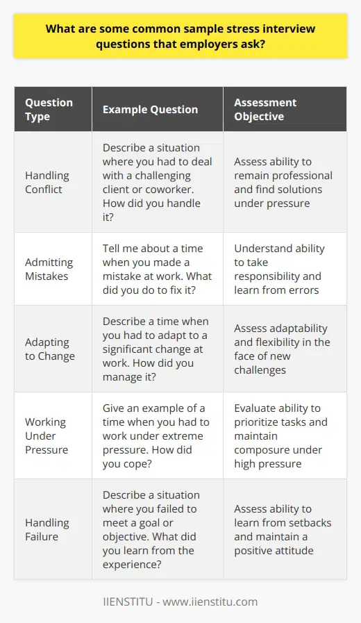 Employers often use stress interview questions to assess a candidates ability to handle pressure and think on their feet. These questions are designed to put the interviewee in an uncomfortable or challenging situation, testing their problem-solving skills and resilience. Some common sample stress interview questions include: Handling Conflict Employers may ask about a time when you faced a difficult colleague or customer and how you resolved the issue. They want to know if you can remain professional and find solutions under pressure. Example question: Describe a situation where you had to deal with a challenging client or coworker. How did you handle it? Admitting Mistakes Interviewers might inquire about a time when you made a mistake at work and how you addressed it. They seek to understand your ability to take responsibility and learn from your errors. Example question: Tell me about a time when you made a mistake at work. What did you do to fix it? Adapting to Change Companies often ask questions related to your adaptability and flexibility in the face of change. They want to know if you can adjust your approach when faced with new challenges or situations. Example question: Describe a time when you had to adapt to a significant change at work. How did you manage it? Working Under Pressure Employers may ask about your experience working under tight deadlines or in high-pressure situations. They want to assess your ability to prioritize tasks and maintain composure when the stakes are high. Example question: Give an example of a time when you had to work under extreme pressure. How did you cope? Handling Failure Interviewers might ask about a time when you failed at a task or project and how you bounced back. They want to know if you can learn from setbacks and maintain a positive attitude. Example question: Describe a situation where you failed to meet a goal or objective. What did you learn from the experience? By asking these types of stress interview questions, employers can gain valuable insights into a candidates problem-solving abilities, resilience, and capacity to perform under pressure. It is essential for job seekers to prepare for these questions by reflecting on their experiences and developing concise, honest responses that showcase their strengths and growth mindset.