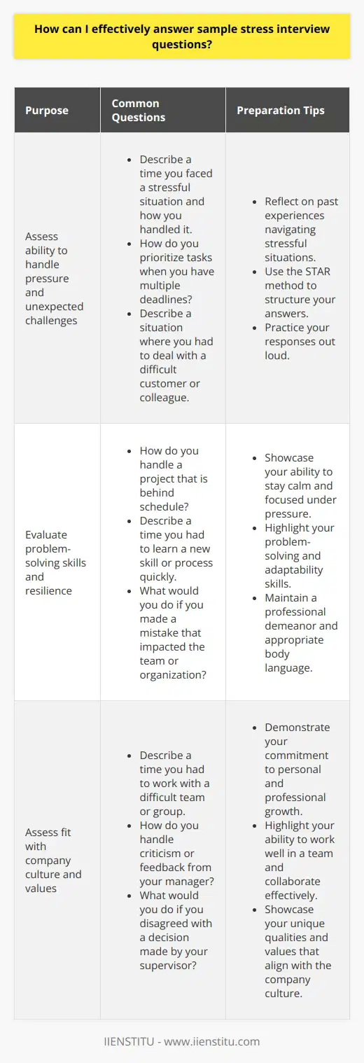 To effectively answer sample stress interview questions, its essential to prepare beforehand and practice your responses. Start by researching common stress interview questions and familiarizing yourself with the types of questions you might encounter. Consider the skills and qualities the employer is likely seeking and think about how you can demonstrate these through your answers. Understanding the Purpose of Stress Interview Questions Stress interview questions are designed to assess how well you handle pressure and unexpected challenges. Employers want to see if you can remain composed, think on your feet, and provide thoughtful responses even in difficult situations. Keep this in mind as you formulate your answers and try to showcase your ability to stay calm and focused under pressure. Preparing for Common Stress Interview Questions Some common stress interview questions include: To prepare for these questions, reflect on past experiences where you successfully navigated stressful situations. Identify specific examples that highlight your problem-solving skills, adaptability, and resilience. Use the STAR method (Situation, Task, Action, Result) to structure your answers and provide concrete details. Practicing Your Responses Once you have identified relevant examples and structured your answers, practice delivering your responses out loud. This will help you feel more comfortable and confident during the actual interview. Focus on speaking clearly, maintaining eye contact, and using appropriate body language to convey your enthusiasm and professionalism. Staying Calm and Composed During the interview, its crucial to remain calm and composed, even if the questions become more challenging or confrontational. Take a deep breath before responding and maintain a professional demeanor throughout the conversation. If you need a moment to collect your thoughts, its okay to pause briefly before answering. Showcasing Your Strengths and Values Remember that stress interview questions offer an opportunity to showcase your strengths, values, and unique qualities. Use your responses to highlight your ability to work well under pressure, your problem-solving skills, and your commitment to personal and professional growth. By focusing on your strengths and providing specific examples, you can demonstrate your fitness for the role and leave a positive impression on the interviewer. In summary, effectively answering sample stress interview questions requires preparation, practice, and a positive mindset. By understanding the purpose of these questions, preparing relevant examples, and practicing your responses, you can confidently navigate the interview process and showcase your ability to thrive in challenging situations.