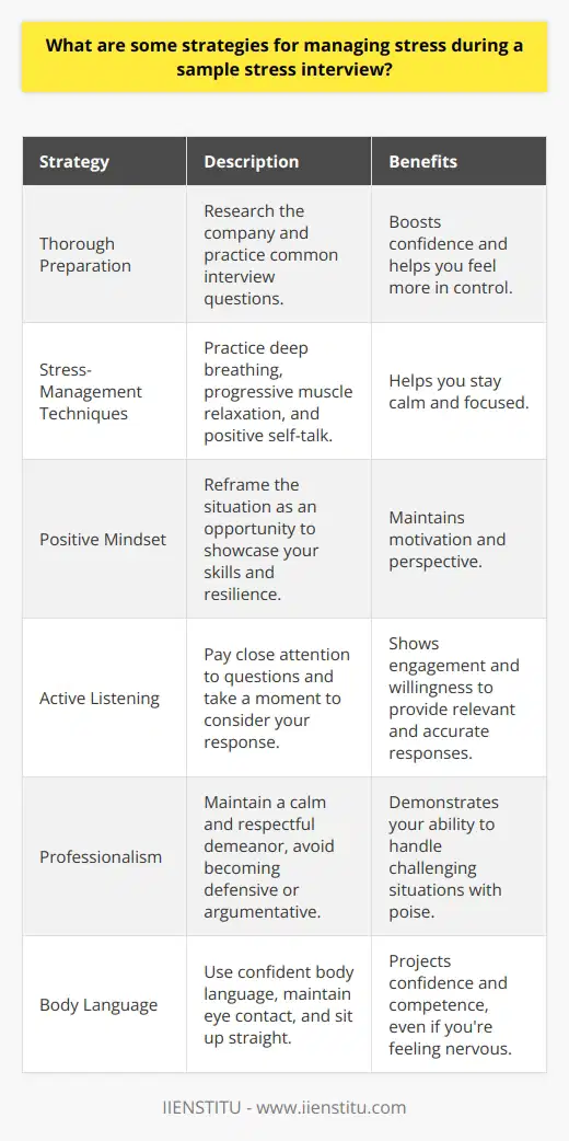 Stress interviews can be challenging, but there are several strategies you can employ to manage your stress effectively. First, its essential to prepare thoroughly for the interview by researching the company and practicing common interview questions. This preparation will boost your confidence and help you feel more in control during the interview. Additionally, practicing stress-management techniques such as deep breathing, progressive muscle relaxation, and positive self-talk can help you stay calm and focused. Maintaining a Positive Mindset Maintaining a positive mindset is crucial during a stress interview. Remember that the interviewer is not trying to attack you personally; they are simply assessing how you handle pressure. Try to reframe the situation as an opportunity to showcase your problem-solving skills and resilience. If you find yourself becoming overwhelmed, take a moment to pause, breathe deeply, and collect your thoughts before responding. Staying Focused on Your Goals During the interview, stay focused on your goals and the reasons why you want the job. This focus will help you maintain motivation and perspective, even if the questions become challenging. Remember to highlight your strengths, accomplishments, and the value you can bring to the organization. Practicing Active Listening Active listening is an important skill to demonstrate during a stress interview. Pay close attention to the questions being asked and take a moment to consider your response before answering. If youre unsure about a question, dont be afraid to ask for clarification. This shows that youre engaged and willing to ensure you provide a relevant and accurate response. Maintaining Professionalism Throughout the interview, its essential to maintain professionalism, even if the questions become challenging or confrontational. Avoid becoming defensive or argumentative, and instead, focus on providing clear, concise, and honest responses. If you disagree with a statement or question, express your perspective calmly and respectfully, backing up your opinion with examples or evidence when possible. Using Body Language to Your Advantage Your body language can also play a significant role in managing stress during the interview. Sit up straight, maintain eye contact, and use open, confident body language. This will help you project confidence and competence, even if youre feeling nervous internally. Conclusion By employing these strategies, you can effectively manage stress during a sample stress interview. Remember to prepare thoroughly, maintain a positive mindset, practice active listening, and use your body language to project confidence. Stay focused on your goals and the value you can bring to the organization, and youll be well-equipped to handle even the most challenging stress interview questions.