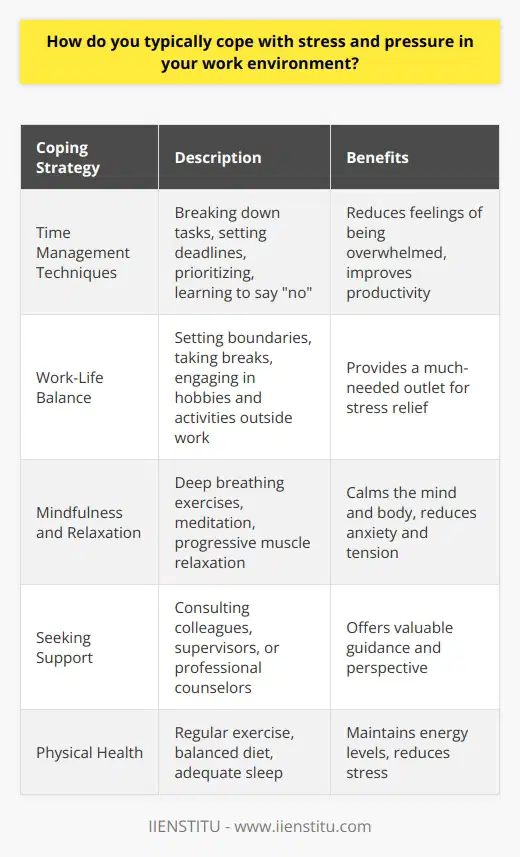 Coping with stress and pressure in the work environment is crucial for maintaining productivity and well-being. Effective strategies for managing stress include prioritizing tasks, setting realistic goals, and communicating openly with colleagues and supervisors. Engaging in regular physical exercise, such as yoga or jogging, can help reduce stress levels and improve overall health. Time Management Techniques One of the most important ways to cope with stress in the workplace is through effective time management. This involves breaking down large tasks into smaller, more manageable steps and setting clear deadlines for completion. Prioritizing tasks based on urgency and importance can also help reduce feelings of being overwhelmed. Another helpful technique is learning to say no when necessary. Taking on too many responsibilities can lead to increased stress levels. Its important to be realistic about what you can accomplish within a given timeframe. Maintaining Work-Life Balance Achieving a healthy work-life balance is essential for managing stress and pressure in the work environment. This means setting boundaries between work and personal life, such as avoiding checking work emails outside of office hours. Taking regular breaks throughout the day, even if just for a few minutes, can help refresh the mind and reduce stress. Engaging in hobbies and activities outside of work can also provide a much-needed outlet for stress relief. This could include reading, painting, or spending time with friends and family. Mindfulness and Relaxation Techniques Practicing mindfulness and relaxation techniques can be highly effective in reducing stress levels. Deep breathing exercises, meditation, and progressive muscle relaxation are all simple techniques that can be done anywhere, anytime. These practices help to calm the mind and body, reducing feelings of anxiety and tension. Seeking Support Its important to remember that you dont have to cope with stress and pressure alone. Seeking support from colleagues, supervisors, or a professional counselor can provide valuable guidance and perspective. Many workplaces offer employee assistance programs that provide confidential counseling services for work-related stress and other personal issues. Maintaining Physical Health Taking care of your physical health is another important aspect of managing stress in the workplace. Regular exercise, a balanced diet, and adequate sleep are all crucial for maintaining energy levels and reducing feelings of stress. Even small changes, such as taking a short walk during lunch breaks or choosing healthy snack options, can make a big difference. Conclusion Coping with stress and pressure in the work environment requires a multi-faceted approach. By implementing effective time management techniques, maintaining a healthy work-life balance, practicing mindfulness and relaxation, seeking support when needed, and taking care of physical health, individuals can successfully navigate the challenges of the modern workplace. Remember, managing stress is an ongoing process that requires patience and persistence.