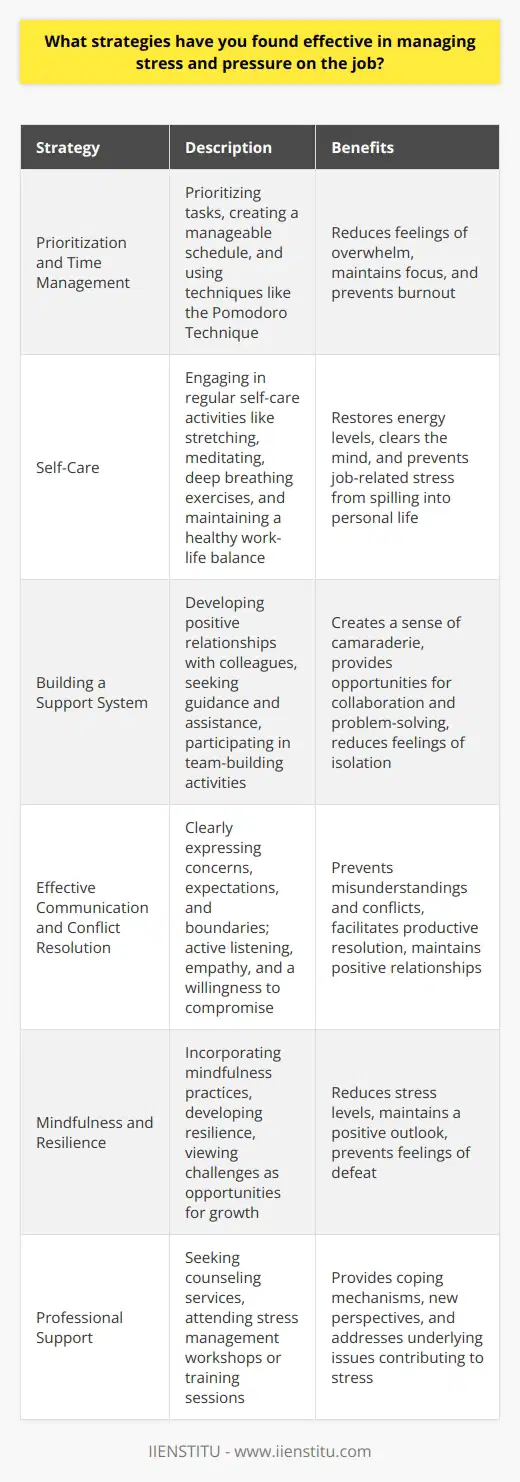 Managing stress and pressure in the workplace is crucial for maintaining productivity and overall well-being. Several strategies can be employed to effectively cope with job-related stress. One approach is to prioritize tasks and create a manageable schedule. By focusing on the most critical responsibilities and breaking them down into smaller, achievable goals, individuals can reduce feelings of overwhelm. Additionally, effective time management techniques, such as the Pomodoro Technique, can help maintain focus and prevent burnout. Importance of Self-Care Engaging in regular self-care activities is another essential strategy for managing stress. This includes taking short breaks throughout the workday to stretch, meditate, or practice deep breathing exercises. These brief moments of relaxation can help clear the mind and restore energy levels. Moreover, maintaining a healthy work-life balance is vital. Setting boundaries between work and personal life, such as avoiding checking work emails outside of office hours, can prevent job-related stress from spilling into other areas of life. Cultivating a Support System Building a strong support system at work can also alleviate stress and pressure. Developing positive relationships with colleagues and supervisors can create a sense of camaraderie and provide opportunities for collaboration and problem-solving. When faced with challenging situations, seeking guidance or assistance from trusted coworkers can help distribute the workload and provide fresh perspectives. Additionally, participating in team-building activities or social events can foster a sense of belonging and reduce feelings of isolation. Effective Communication and Conflict Resolution Effective communication is key to managing stress in the workplace. Clearly expressing concerns, expectations, and boundaries can prevent misunderstandings and conflicts from arising. When faced with a difficult conversation or conflict, approaching the situation with a calm and open mindset can facilitate productive resolution. Active listening, empathy, and a willingness to compromise are essential skills for navigating workplace challenges and maintaining positive relationships with colleagues. Embracing Mindfulness and Resilience Incorporating mindfulness practices into daily work routines can significantly reduce stress levels. This can involve taking a few minutes each day to focus on the present moment, acknowledging thoughts and emotions without judgment, and practicing gratitude. Developing resilience is another critical aspect of managing stress. Recognizing that setbacks and challenges are a normal part of the job and viewing them as opportunities for growth and learning can help maintain a positive outlook and prevent feelings of defeat. Seeking Professional Support When stress and pressure become overwhelming, seeking professional support can be a valuable strategy. Many workplaces offer employee assistance programs that provide confidential counseling services. Talking to a therapist or counselor can help individuals develop coping mechanisms, gain new perspectives, and address underlying issues that may be contributing to job-related stress. Additionally, attending stress management workshops or training sessions can provide practical tools and techniques for dealing with workplace challenges. In conclusion, managing stress and pressure on the job requires a multifaceted approach. By prioritizing self-care, cultivating a support system, communicating effectively, embracing mindfulness and resilience, and seeking professional support when needed, individuals can successfully navigate the demands of the workplace and maintain their well-being.