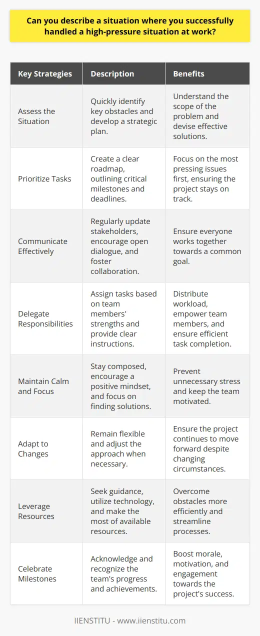 Handling high-pressure situations at work requires a combination of calmness, adaptability, and effective problem-solving skills. One such situation I successfully navigated occurred during a critical project deadline. As the team leader, I had to manage multiple tasks, coordinate with different departments, and ensure timely delivery. Assessing the Situation When faced with the high-pressure situation, the first step I took was to assess the challenges at hand. I quickly identified the key obstacles, such as limited resources and conflicting priorities. By understanding the scope of the problem, I could develop a strategic plan to address it. Prioritizing Tasks To effectively handle the high-pressure situation, I prioritized tasks based on their urgency and importance. I created a clear roadmap, outlining the critical milestones and deadlines. This allowed me to focus on the most pressing issues first, ensuring that the project stayed on track. Communicating Effectively Clear communication was crucial in managing the high-pressure situation. I regularly updated my team and stakeholders on the projects progress. I encouraged open dialogue, allowing team members to voice their concerns and ideas. This fostered a collaborative environment where everyone worked together towards a common goal. Delegating Responsibilities To alleviate the pressure and ensure efficient task completion, I delegated responsibilities to team members based on their strengths. I provided clear instructions and support, empowering them to take ownership of their roles. This distributed the workload and allowed the team to work more effectively. Staying Calm and Focused Maintaining a calm and focused demeanor was essential in handling the high-pressure situation. I remained composed, even when faced with setbacks or unexpected challenges. I encouraged my team to stay positive and focused on finding solutions rather than dwelling on problems. Adapting to Changes In high-pressure situations, change is inevitable. I remained flexible and open to adjusting our approach when necessary. I quickly adapted to new information or changing circumstances, ensuring that the project continued to move forward. Leveraging Resources To successfully handle the high-pressure situation, I leveraged all available resources. I sought guidance from experienced colleagues and utilized technology to streamline processes. By making the most of the resources at hand, we were able to overcome obstacles more efficiently. Celebrating Milestones Throughout the high-pressure situation, I made sure to acknowledge and celebrate the teams progress and milestones. Recognizing small victories boosted morale and motivation, keeping everyone engaged and committed to the projects success. By employing these strategies, I successfully handled the high-pressure situation at work. The project was delivered on time, meeting all the required specifications. The experience taught me the importance of effective leadership, communication, and adaptability in managing challenging circumstances.